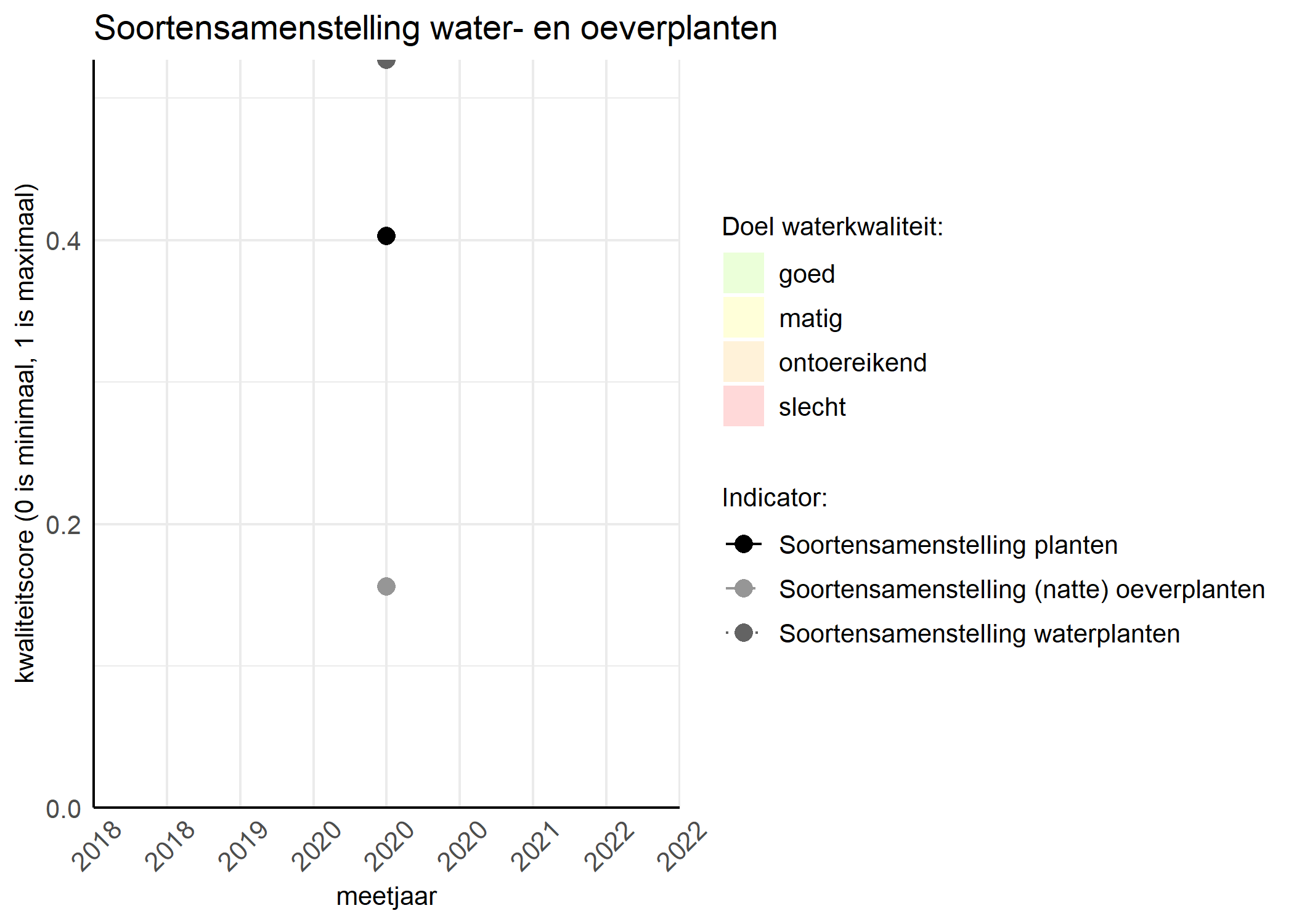 Figure 4: Kwaliteitsscore van de soortensamenstelling waterplanten vergeleken met doelen. De achtergrondkleuren in het figuur zijn het kwaliteitsoordeel en de stippen zijn de kwaliteitscores per jaar. Als de lijn over de groene achtergrondkleur valt is het doel gehaald.