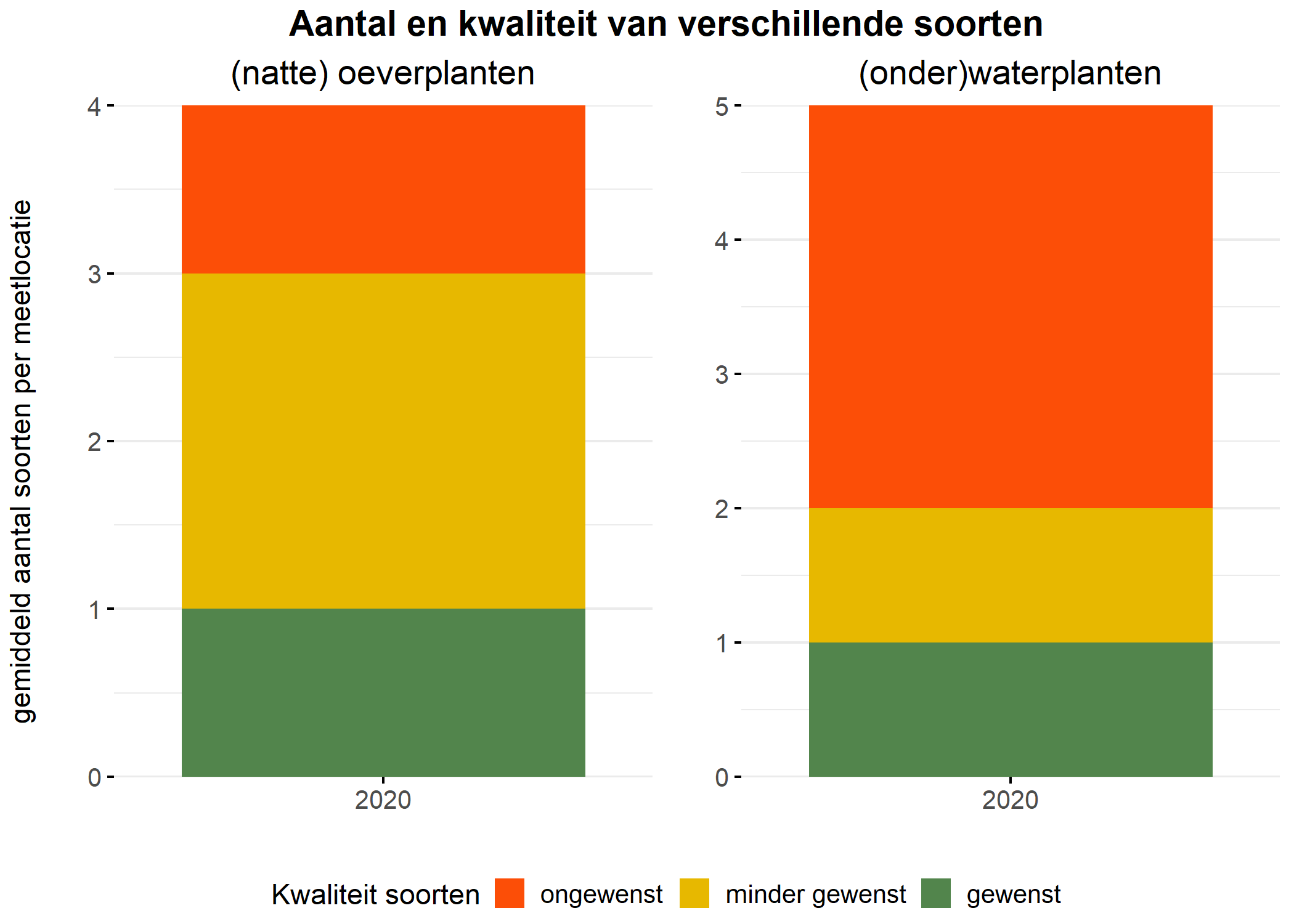 Figure 5: Soortensamenstelling water- en oeverplanten: gemiddeld aantal soorten ingedeeld op basis van hun kwaliteitswaarde.