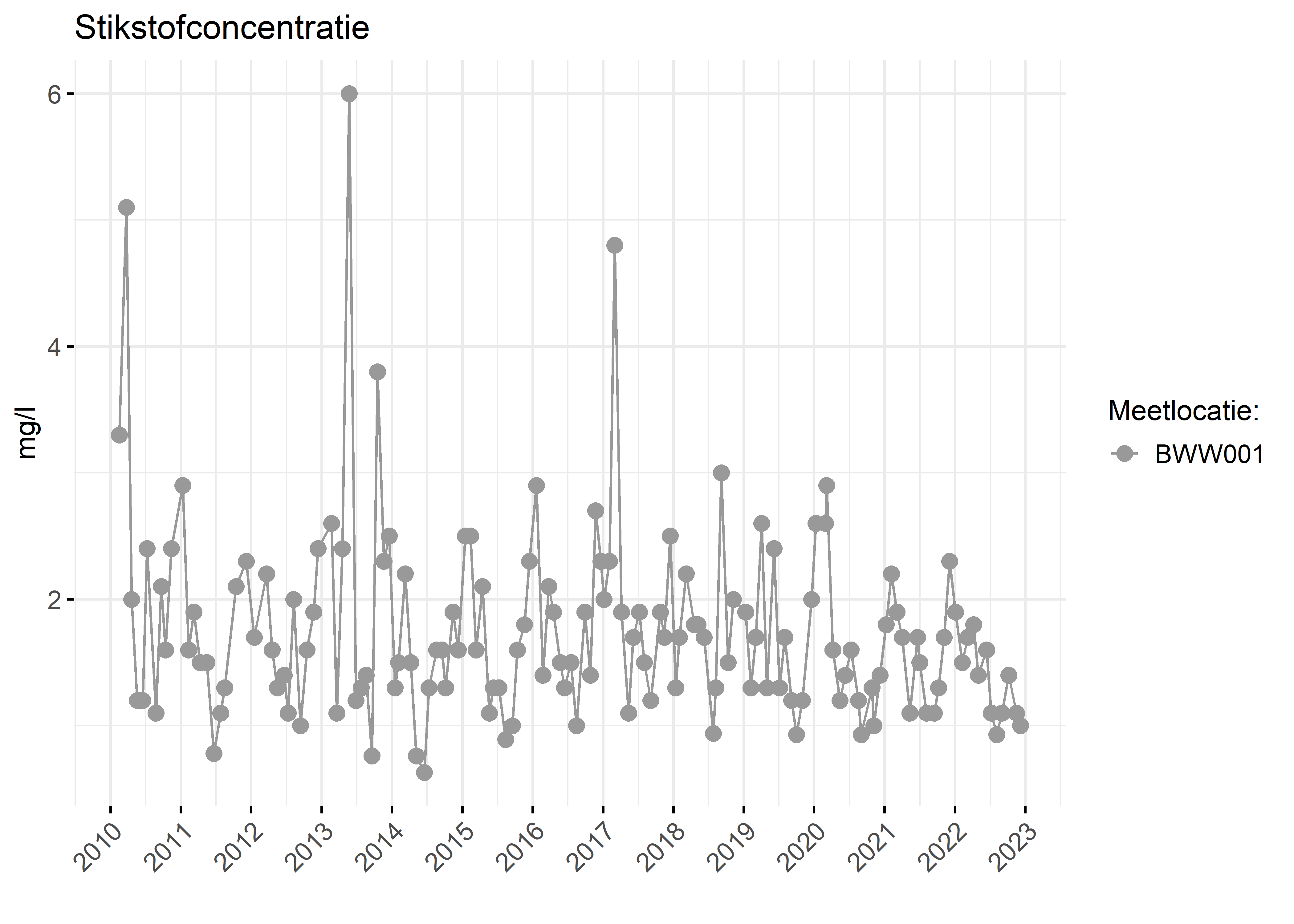 Figure 2: Verloop van stikstofconcentraties (mg/l) in de tijd.