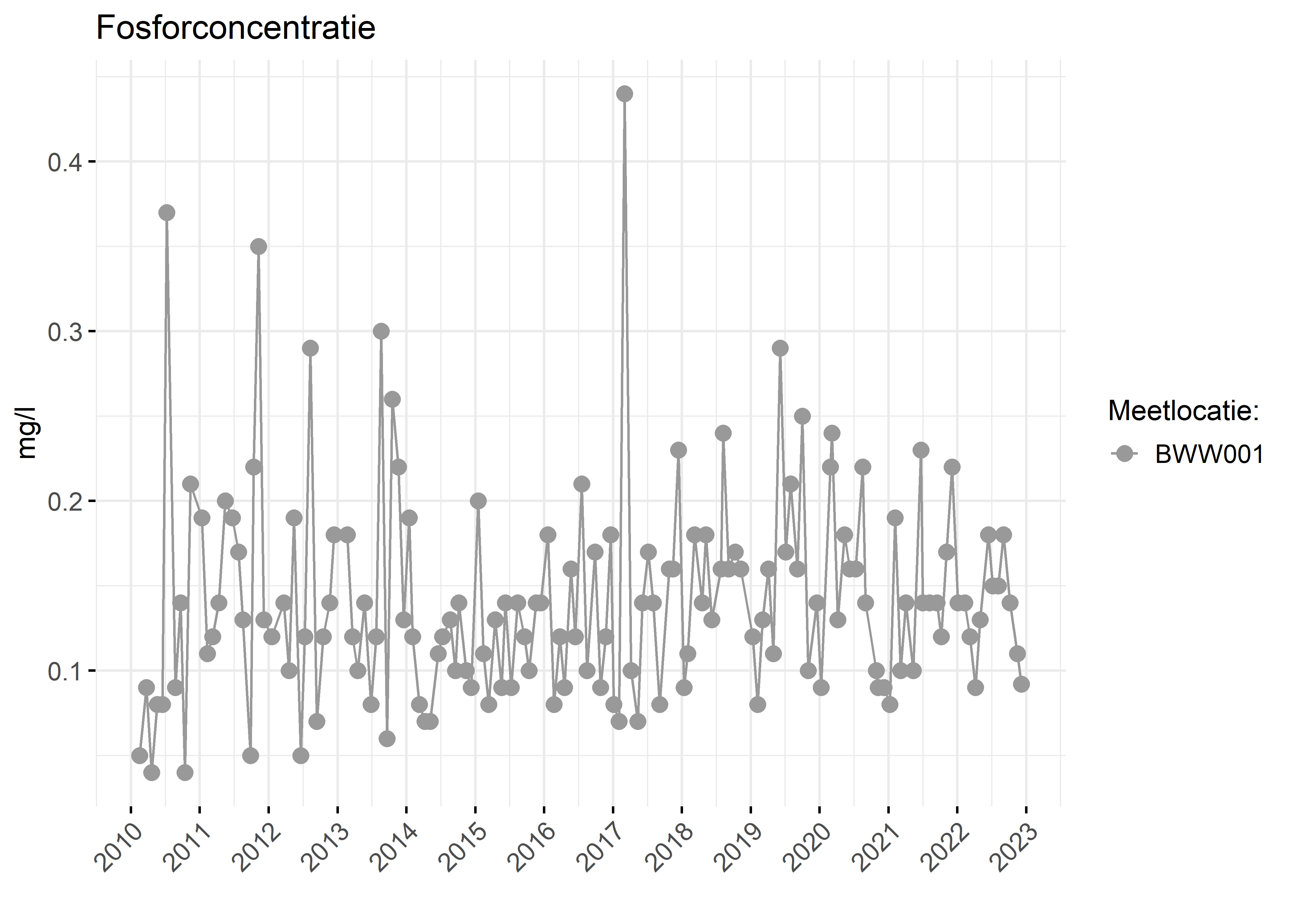 Figure 3: Verloop van fosforconcentraties (mg/l) in de tijd.