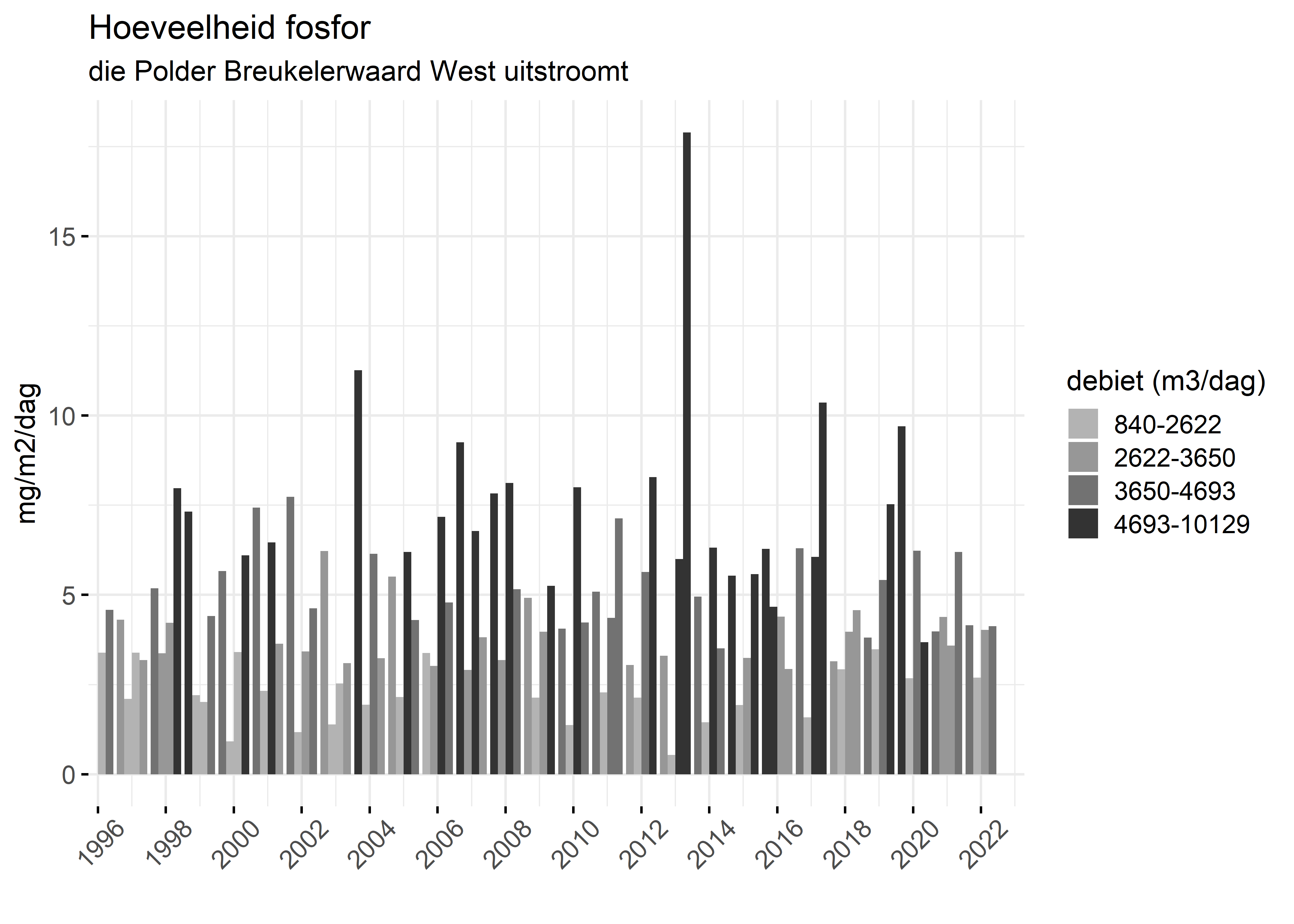 Figure 5: Verloop van fosforvrachten (mg/m2/dag) in de tijd.