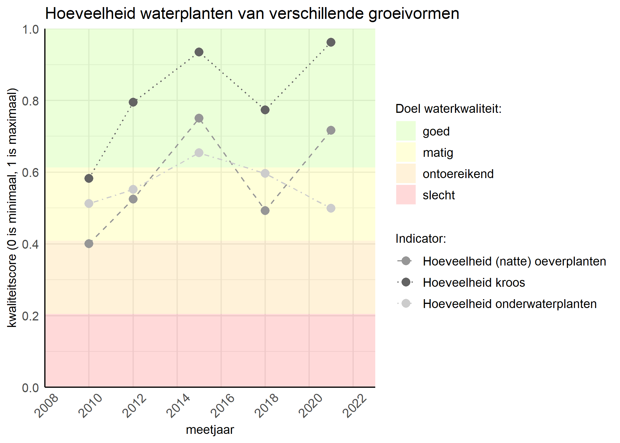 Figure 3: Kwaliteitsscore van de hoeveelheid waterplanten van verschillende groeivormen vergeleken met doelen. De achtergrondkleuren in het figuur zijn het kwaliteitsoordeel en de stippen zijn de kwaliteitsscores per jaar. Als de lijn over de groene achtergrondkleur valt is het doel gehaald.