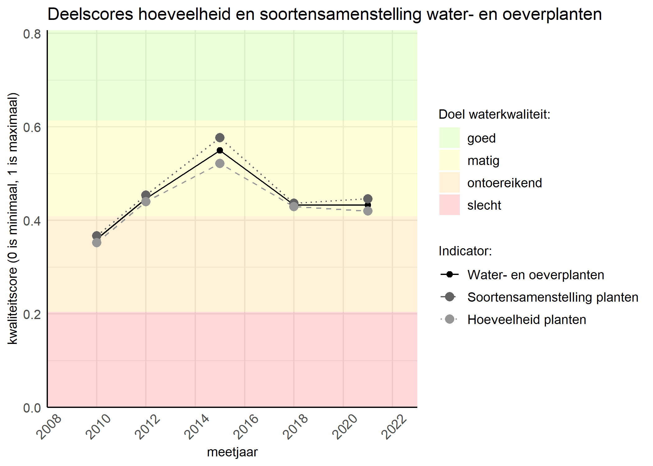 Figure 2: Kwaliteitscore van de hoeveelheid- en soortensamenstelling waterplanten vergeleken met doelen. De achtergrondkleuren in het figuur zijn het kwaliteitsoordeel en de stippen zijn de kwaliteitsscores per jaar. Als de lijn over de groene achtergrondkleur valt is het doel gehaald.