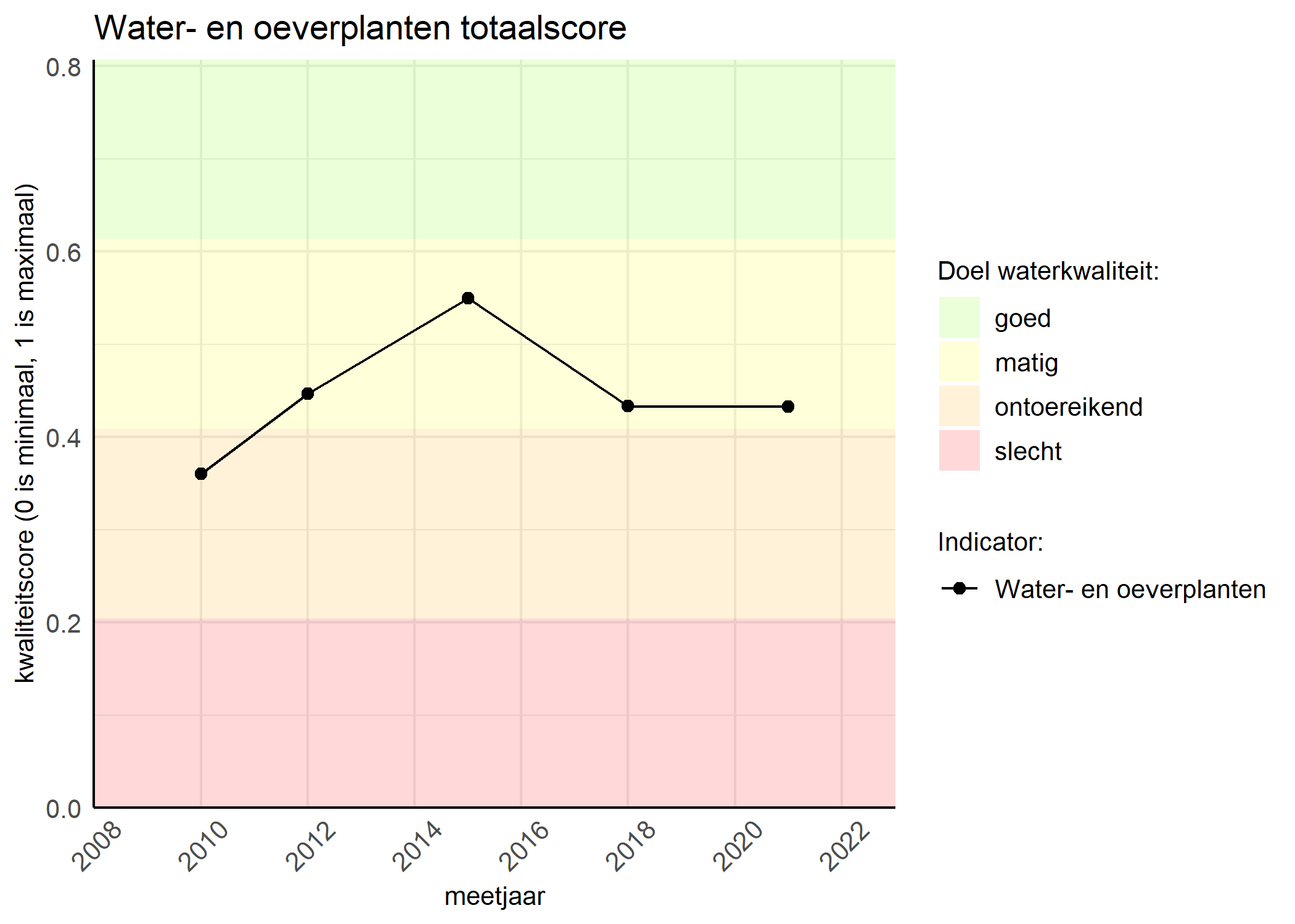 Figure 1: Kwaliteitsscore van waterplanten vergeleken met doelen. De achtergrondkleuren in het figuur zijn het kwaliteitsoordeel en de stippen zijn de kwaliteitsscores per jaar. Als de lijn over de groene achtergrondkleur valt, is het doel gehaald.