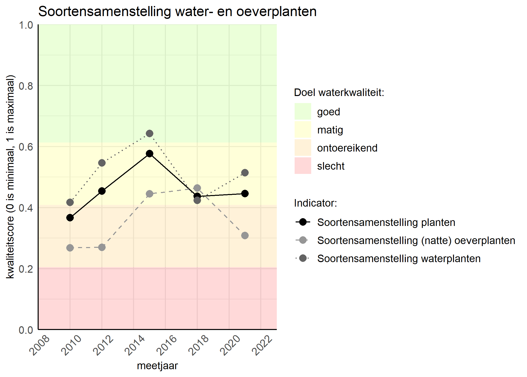 Figure 4: Kwaliteitsscore van de soortensamenstelling waterplanten vergeleken met doelen. De achtergrondkleuren in het figuur zijn het kwaliteitsoordeel en de stippen zijn de kwaliteitscores per jaar. Als de lijn over de groene achtergrondkleur valt is het doel gehaald.