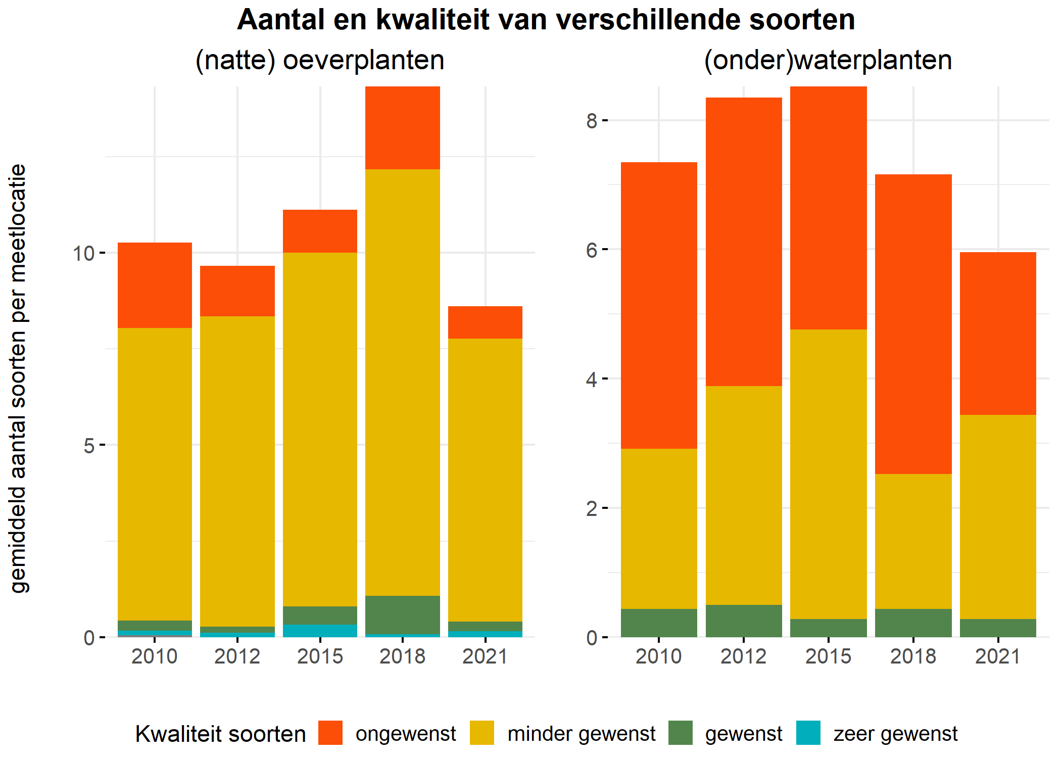 Figure 5: Soortensamenstelling water- en oeverplanten: gemiddeld aantal soorten ingedeeld op basis van hun kwaliteitswaarde.