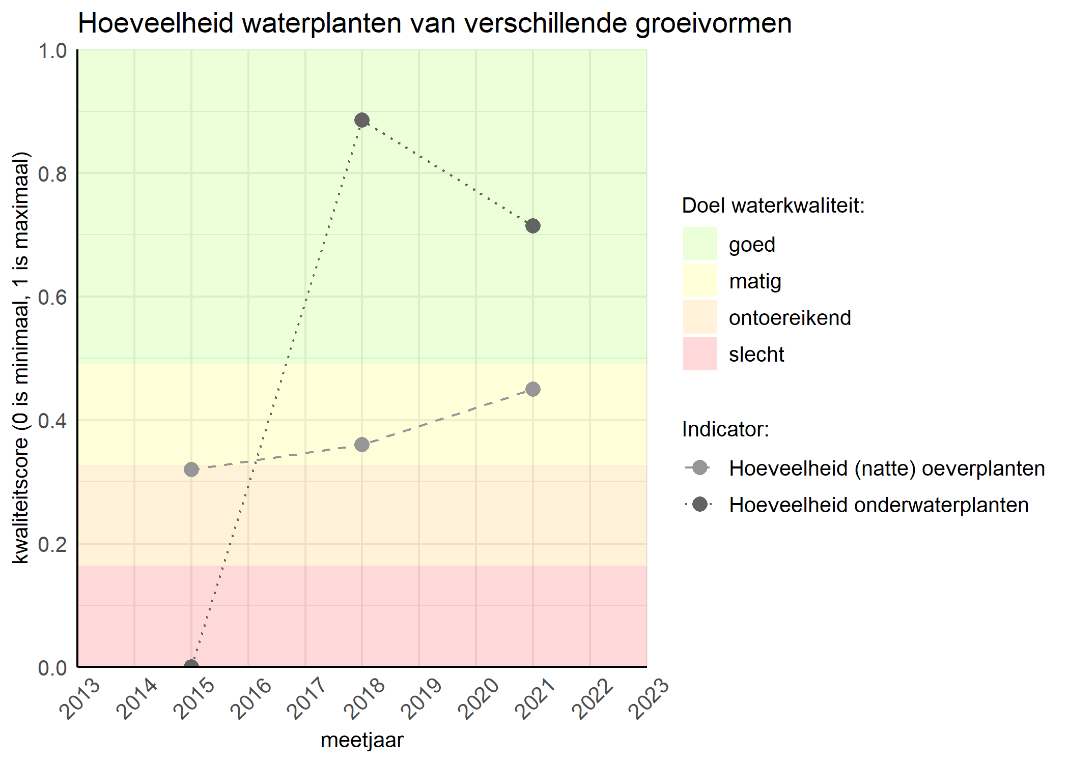 Figure 3: Kwaliteitsscore van de hoeveelheid waterplanten van verschillende groeivormen vergeleken met doelen. De achtergrondkleuren in het figuur zijn het kwaliteitsoordeel en de stippen zijn de kwaliteitsscores per jaar. Als de lijn over de groene achtergrondkleur valt is het doel gehaald.