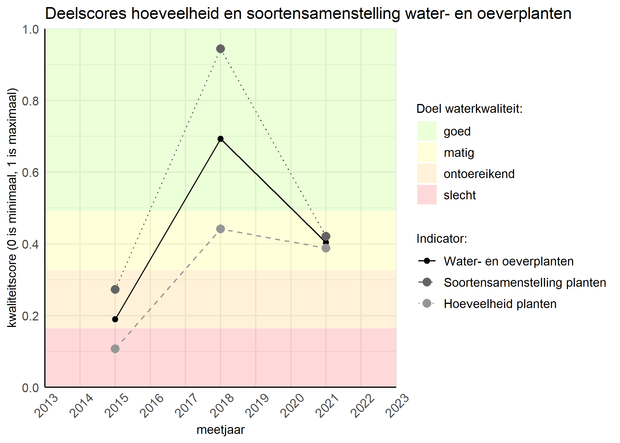 Figure 2: Kwaliteitscore van de hoeveelheid- en soortensamenstelling waterplanten vergeleken met doelen. De achtergrondkleuren in het figuur zijn het kwaliteitsoordeel en de stippen zijn de kwaliteitsscores per jaar. Als de lijn over de groene achtergrondkleur valt is het doel gehaald.