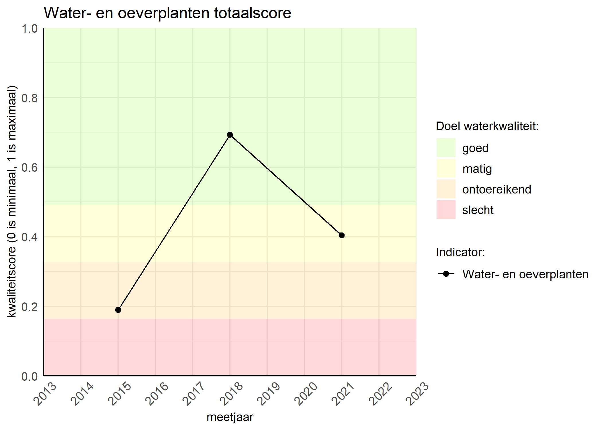 Figure 1: Kwaliteitsscore van waterplanten vergeleken met doelen. De achtergrondkleuren in het figuur zijn het kwaliteitsoordeel en de stippen zijn de kwaliteitsscores per jaar. Als de lijn over de groene achtergrondkleur valt, is het doel gehaald.