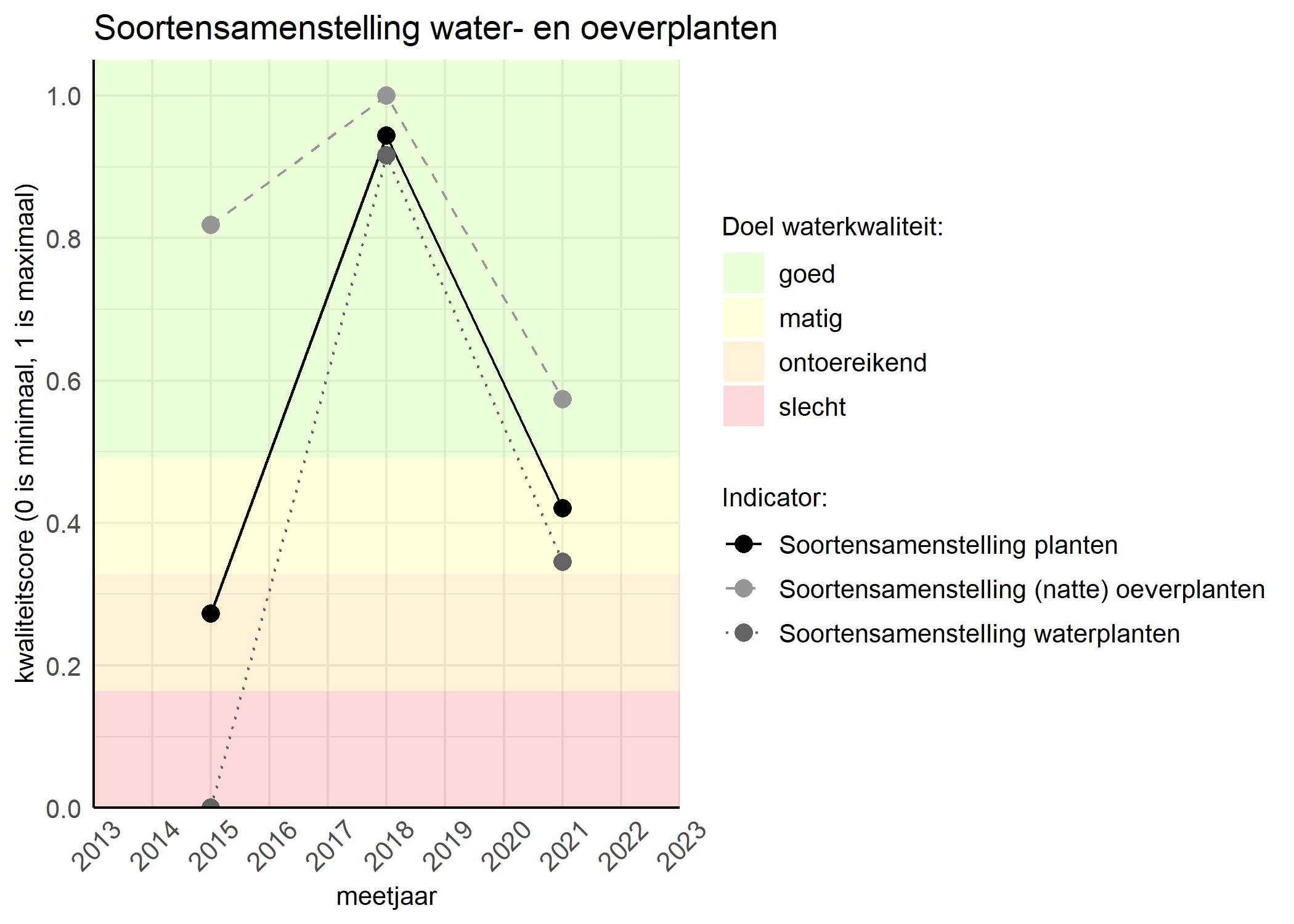 Figure 4: Kwaliteitsscore van de soortensamenstelling waterplanten vergeleken met doelen. De achtergrondkleuren in het figuur zijn het kwaliteitsoordeel en de stippen zijn de kwaliteitscores per jaar. Als de lijn over de groene achtergrondkleur valt is het doel gehaald.