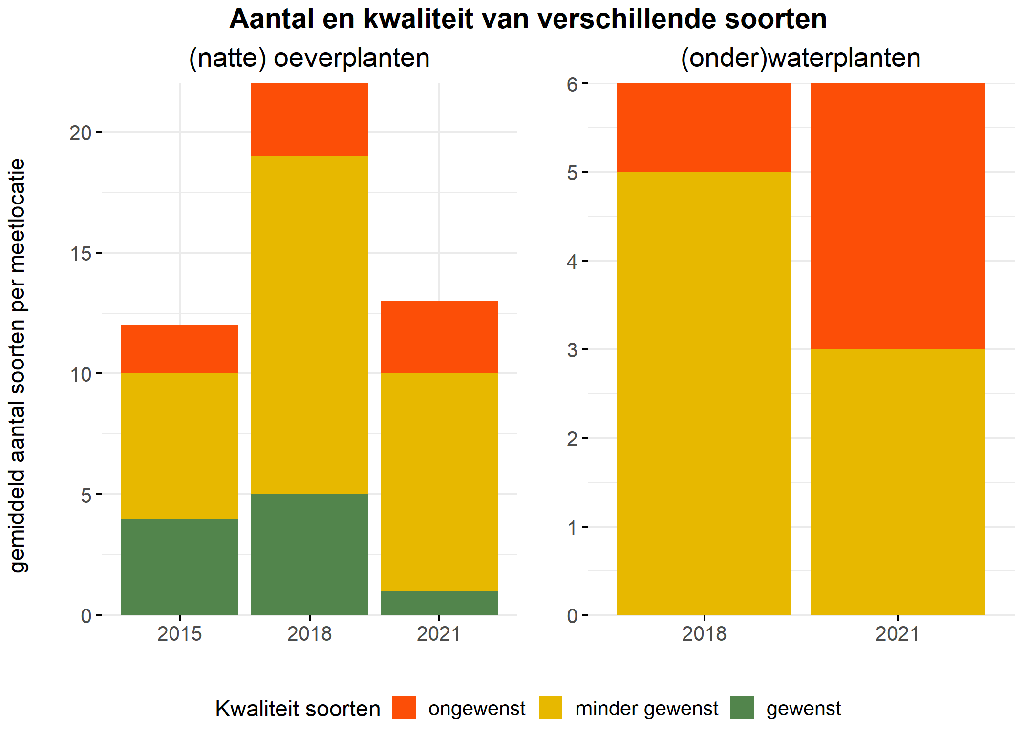 Figure 5: Soortensamenstelling water- en oeverplanten: gemiddeld aantal soorten ingedeeld op basis van hun kwaliteitswaarde.