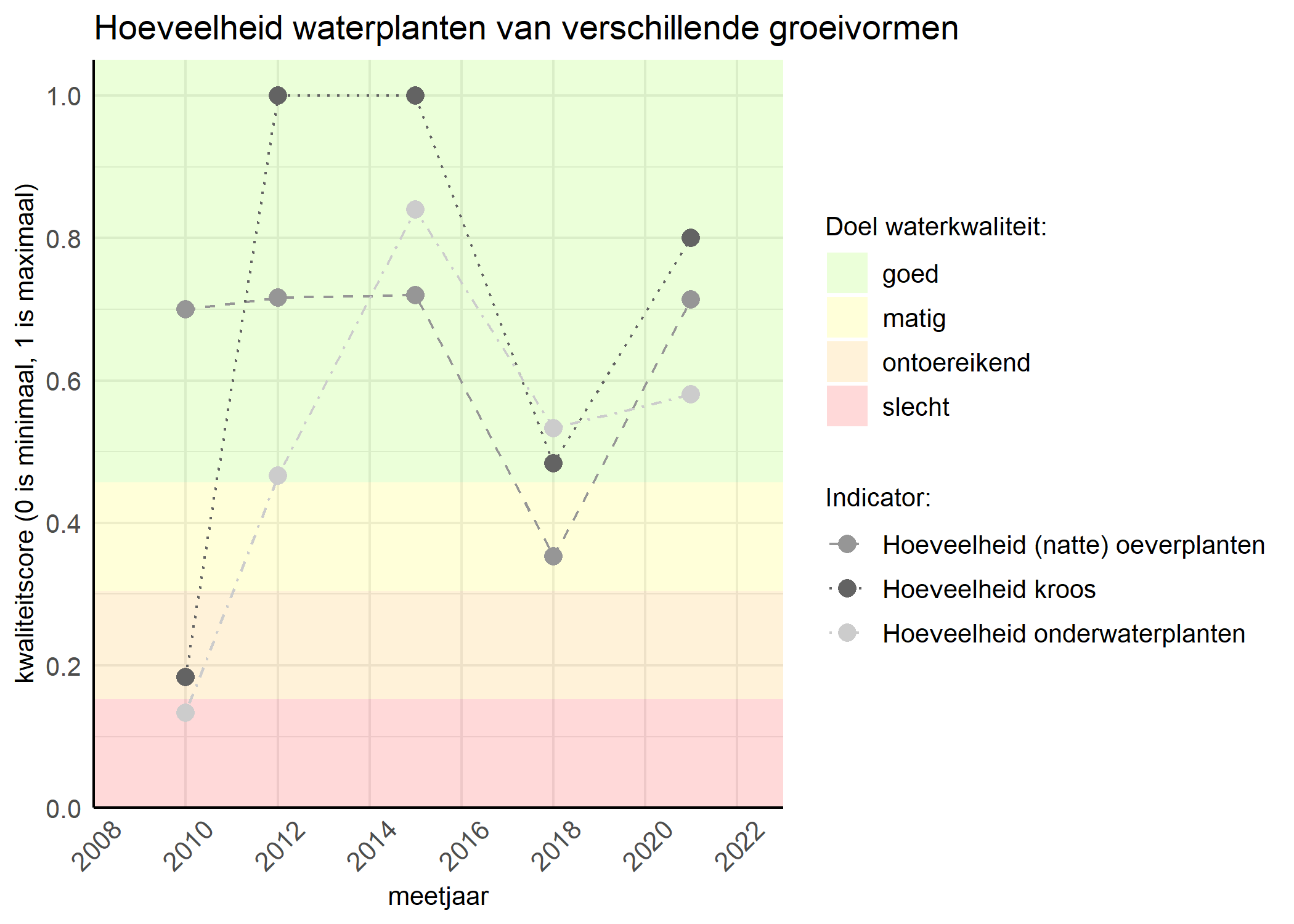 Figure 3: Kwaliteitsscore van de hoeveelheid waterplanten van verschillende groeivormen vergeleken met doelen. De achtergrondkleuren in het figuur zijn het kwaliteitsoordeel en de stippen zijn de kwaliteitsscores per jaar. Als de lijn over de groene achtergrondkleur valt is het doel gehaald.