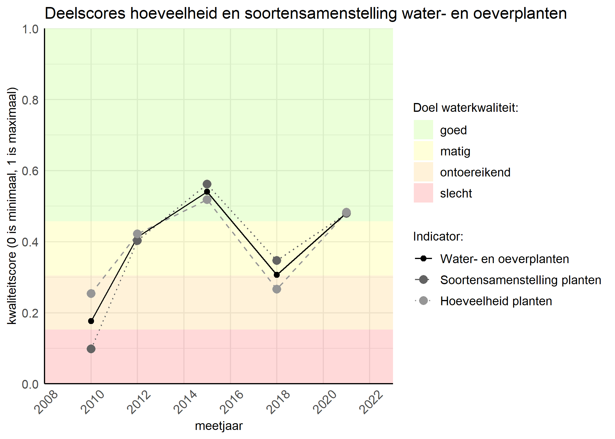 Figure 2: Kwaliteitscore van de hoeveelheid- en soortensamenstelling waterplanten vergeleken met doelen. De achtergrondkleuren in het figuur zijn het kwaliteitsoordeel en de stippen zijn de kwaliteitsscores per jaar. Als de lijn over de groene achtergrondkleur valt is het doel gehaald.