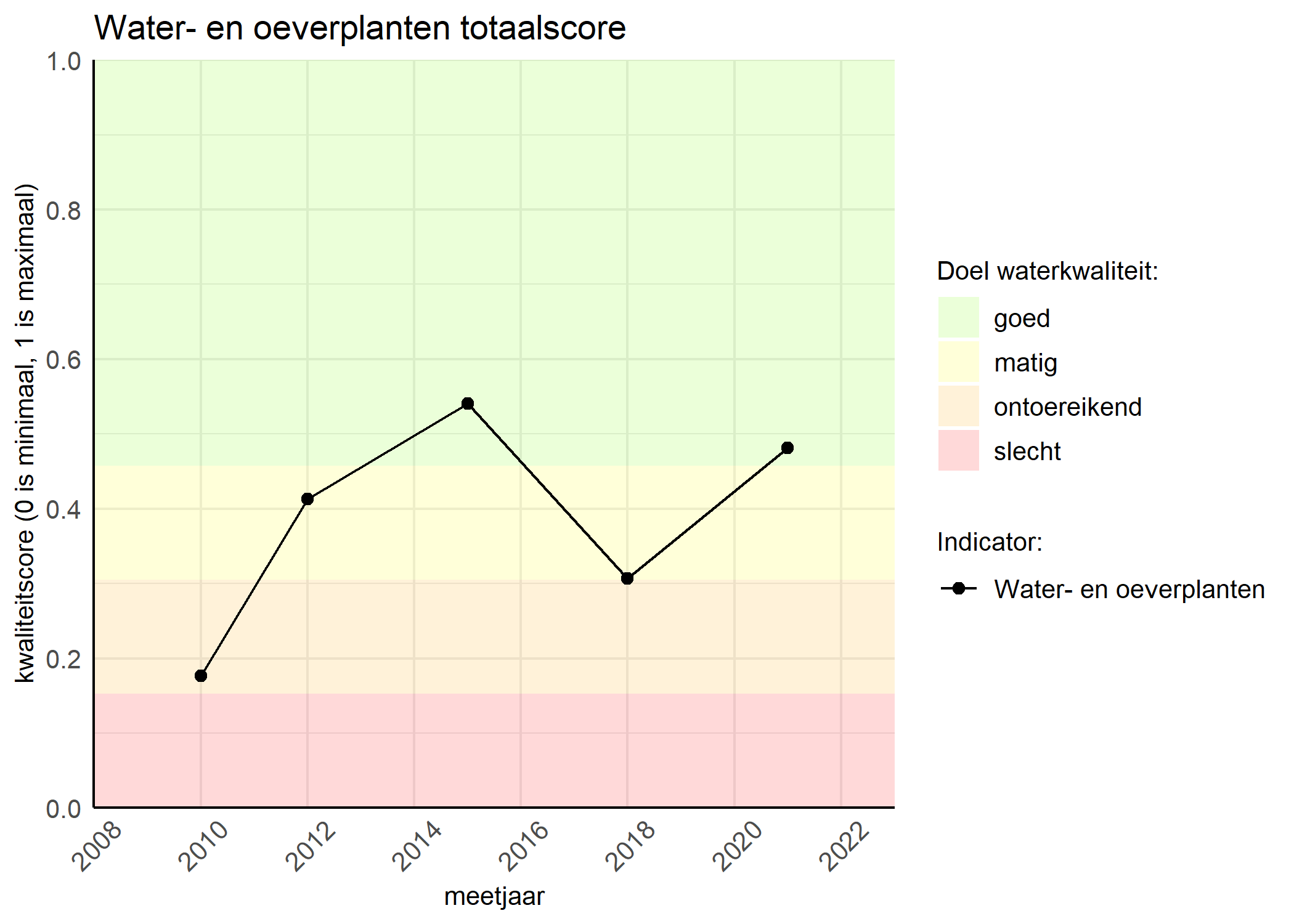 Figure 1: Kwaliteitsscore van waterplanten vergeleken met doelen. De achtergrondkleuren in het figuur zijn het kwaliteitsoordeel en de stippen zijn de kwaliteitsscores per jaar. Als de lijn over de groene achtergrondkleur valt, is het doel gehaald.