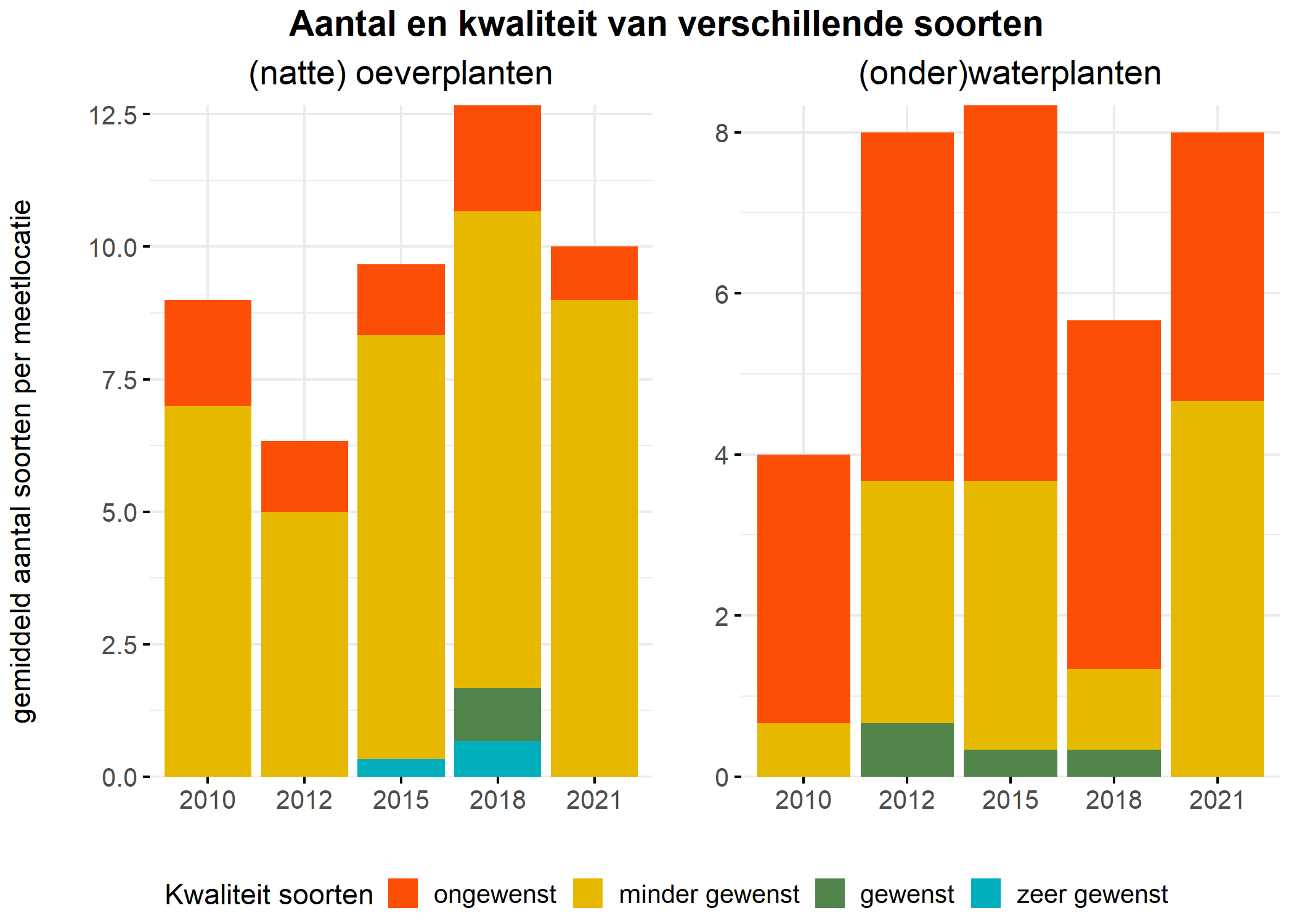 Figure 5: Soortensamenstelling water- en oeverplanten: gemiddeld aantal soorten ingedeeld op basis van hun kwaliteitswaarde.