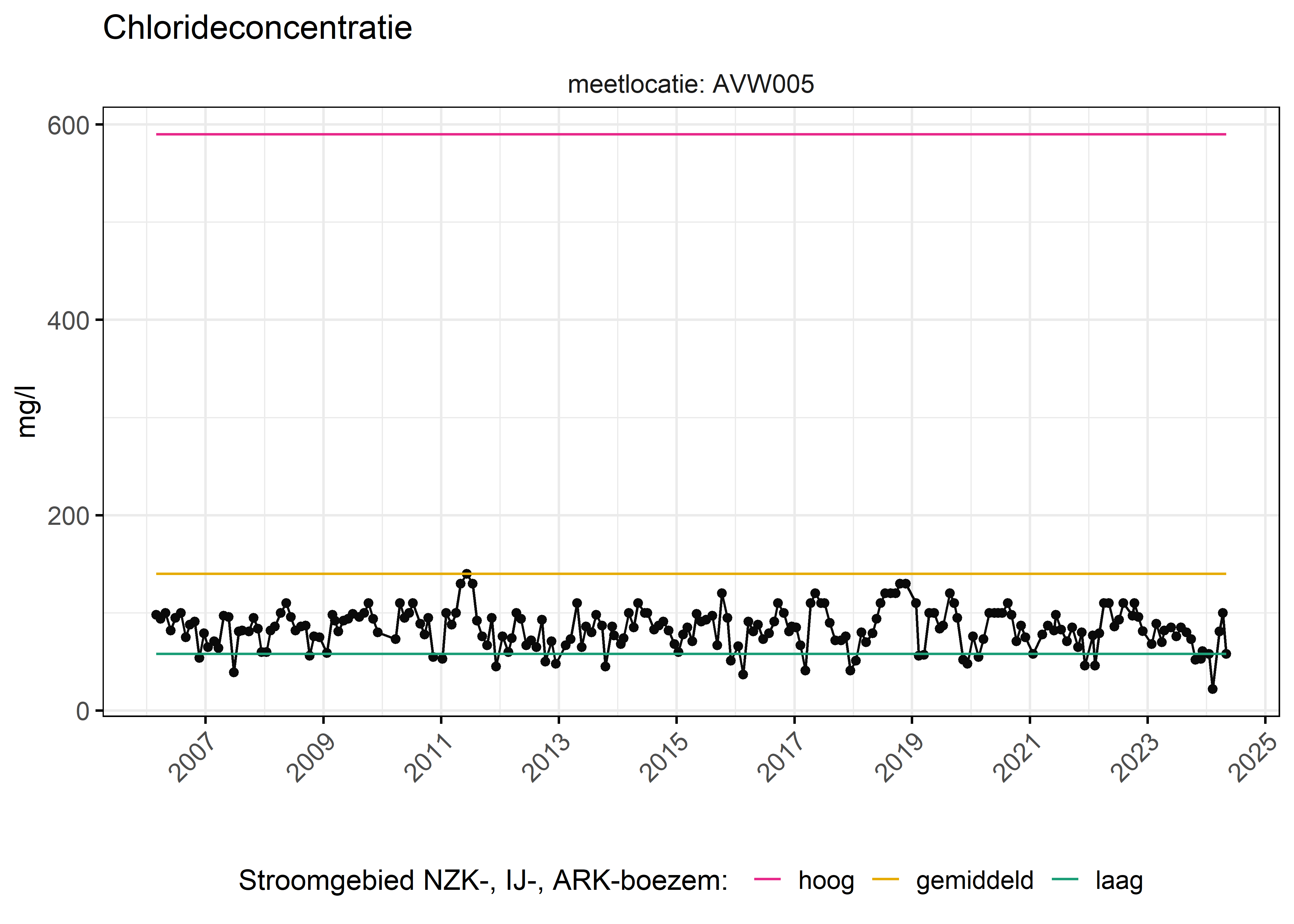 Figure 6: Verloop van fosforconcentraties (mg/l) in de tijd. Referentielijnen zijn bepaald op basis van 10, 50 en 90 percentielen van deze stof in het boezemsysteem (stroomgebied).