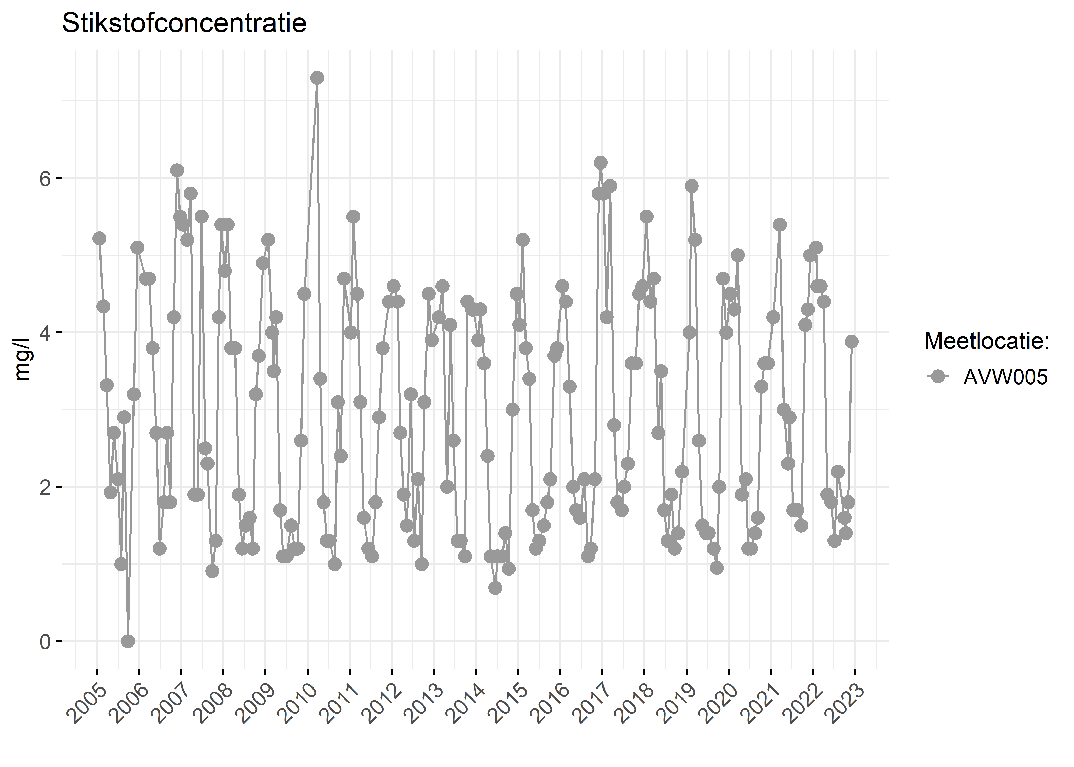 Figure 2: Verloop van stikstofconcentraties (mg/l) in de tijd.