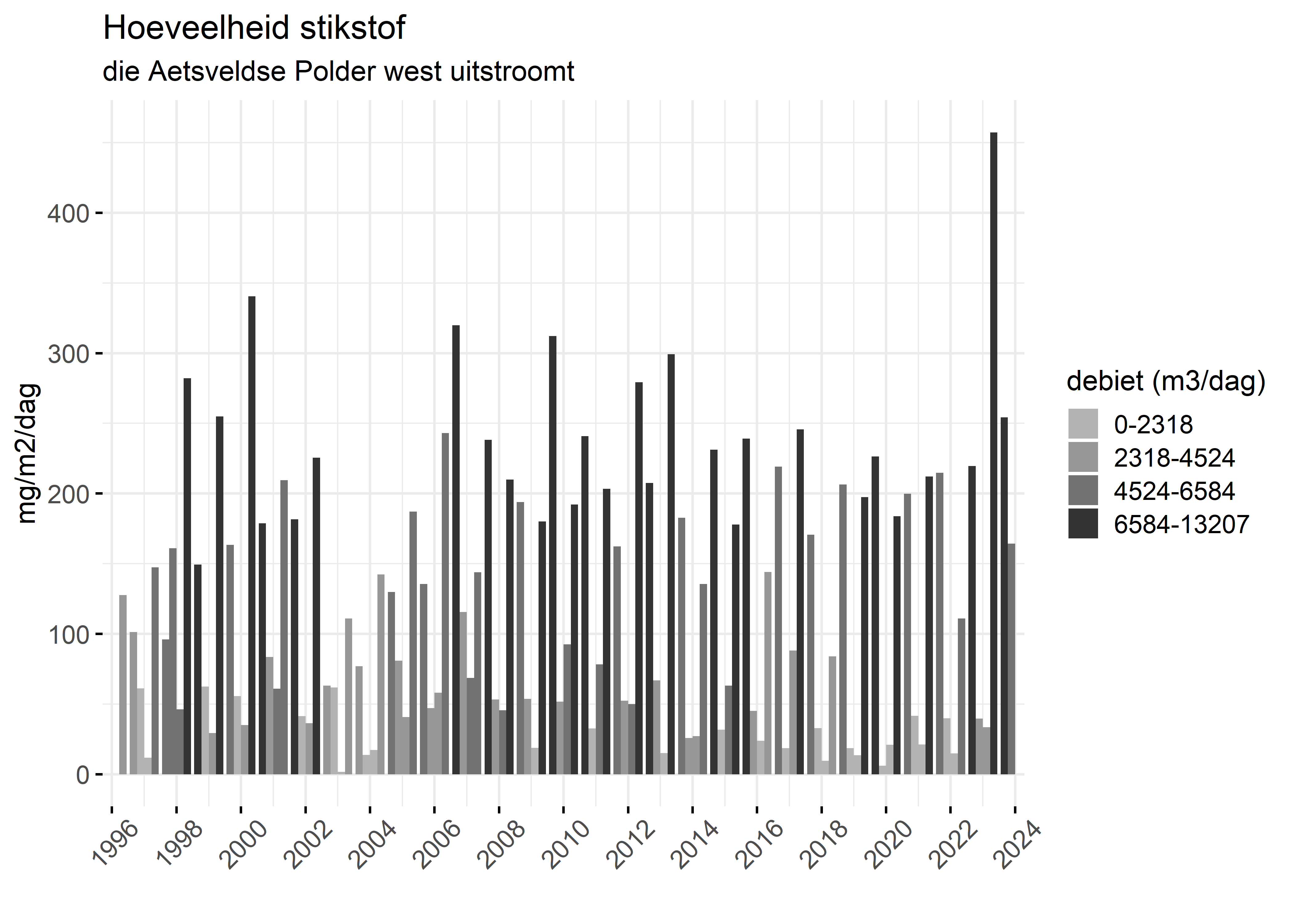 Figure 4: Verloop van stikstofvrachten (mg/m2/dag) per kwartaal in de tijd.
