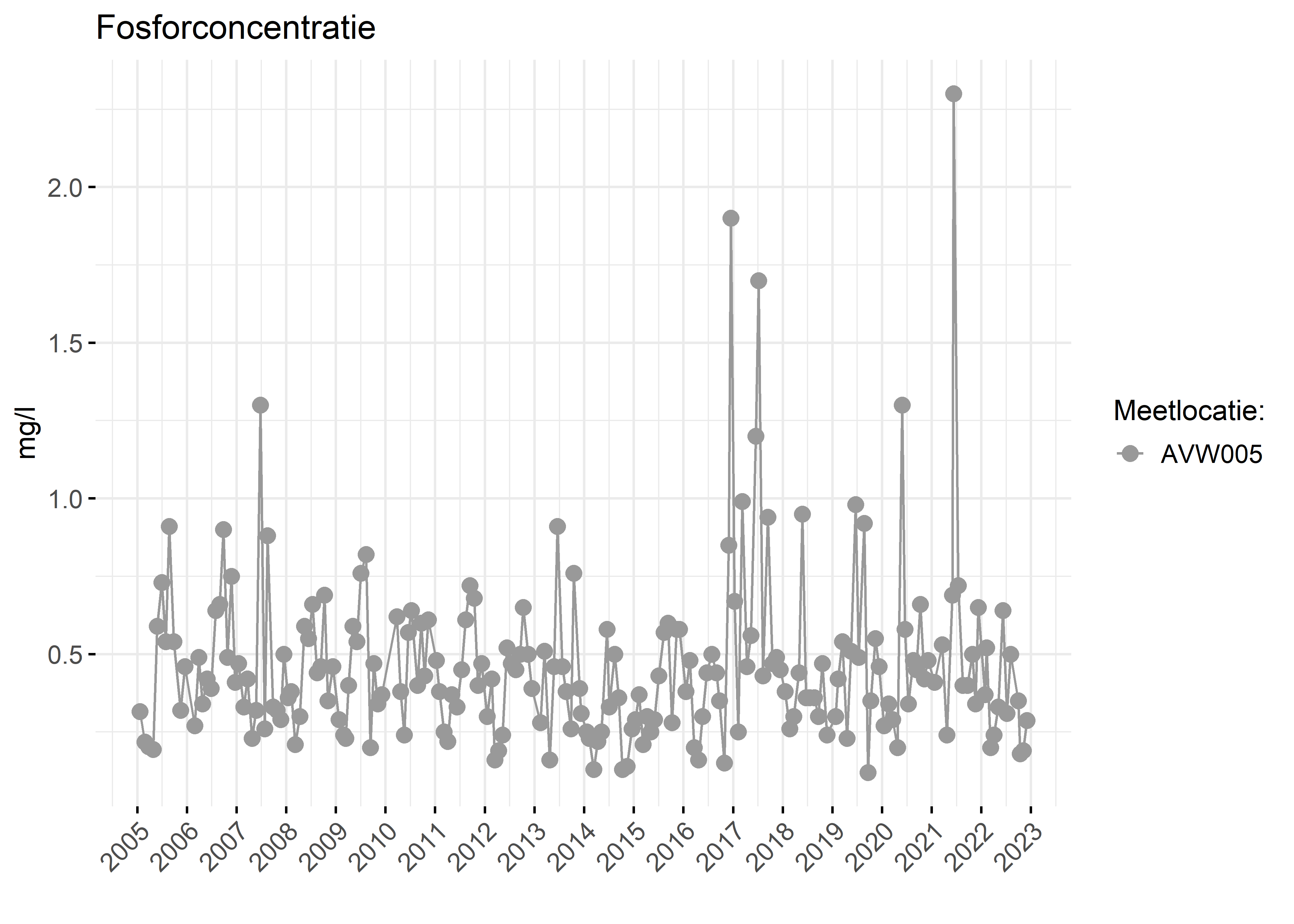 Figure 3: Verloop van fosforconcentraties (mg/l) in de tijd.