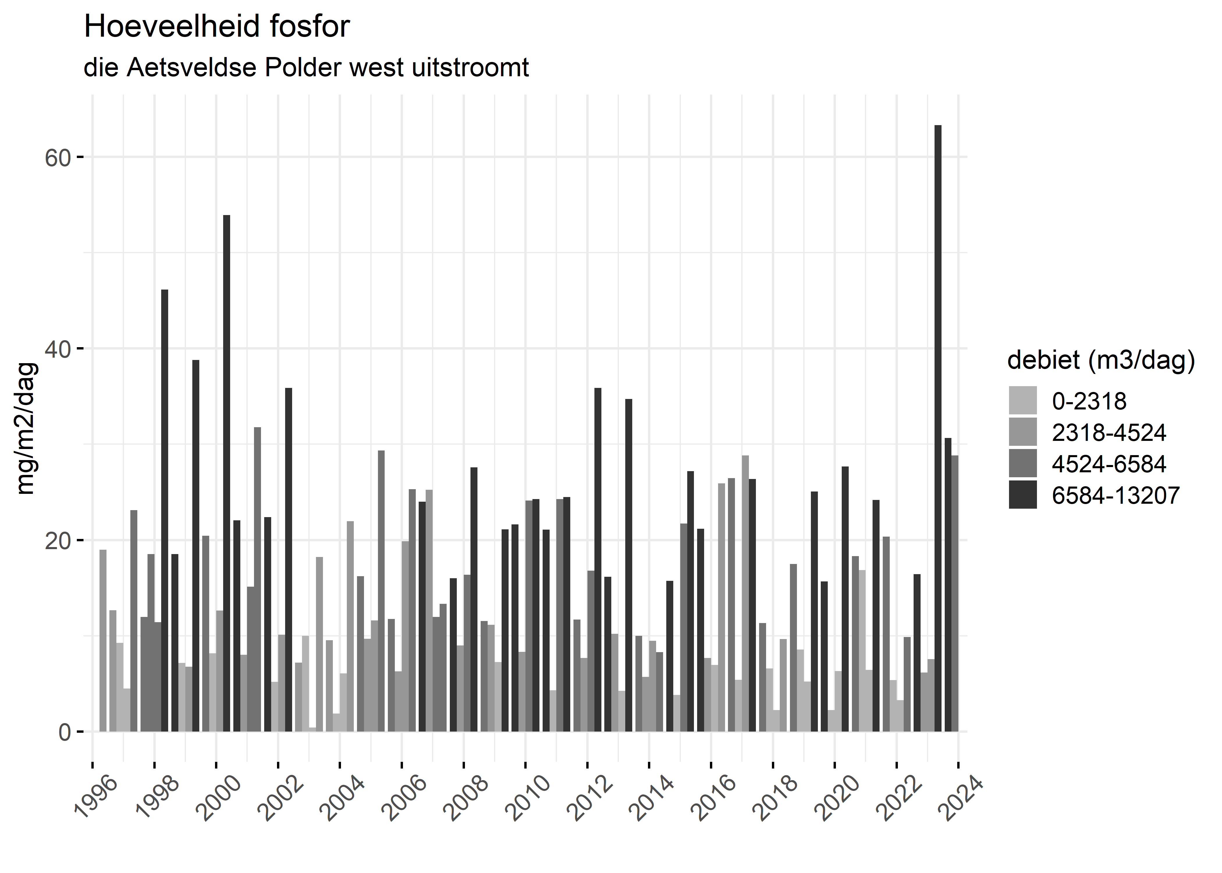 Figure 5: Verloop van fosforvrachten (mg/m2/dag) in de tijd.