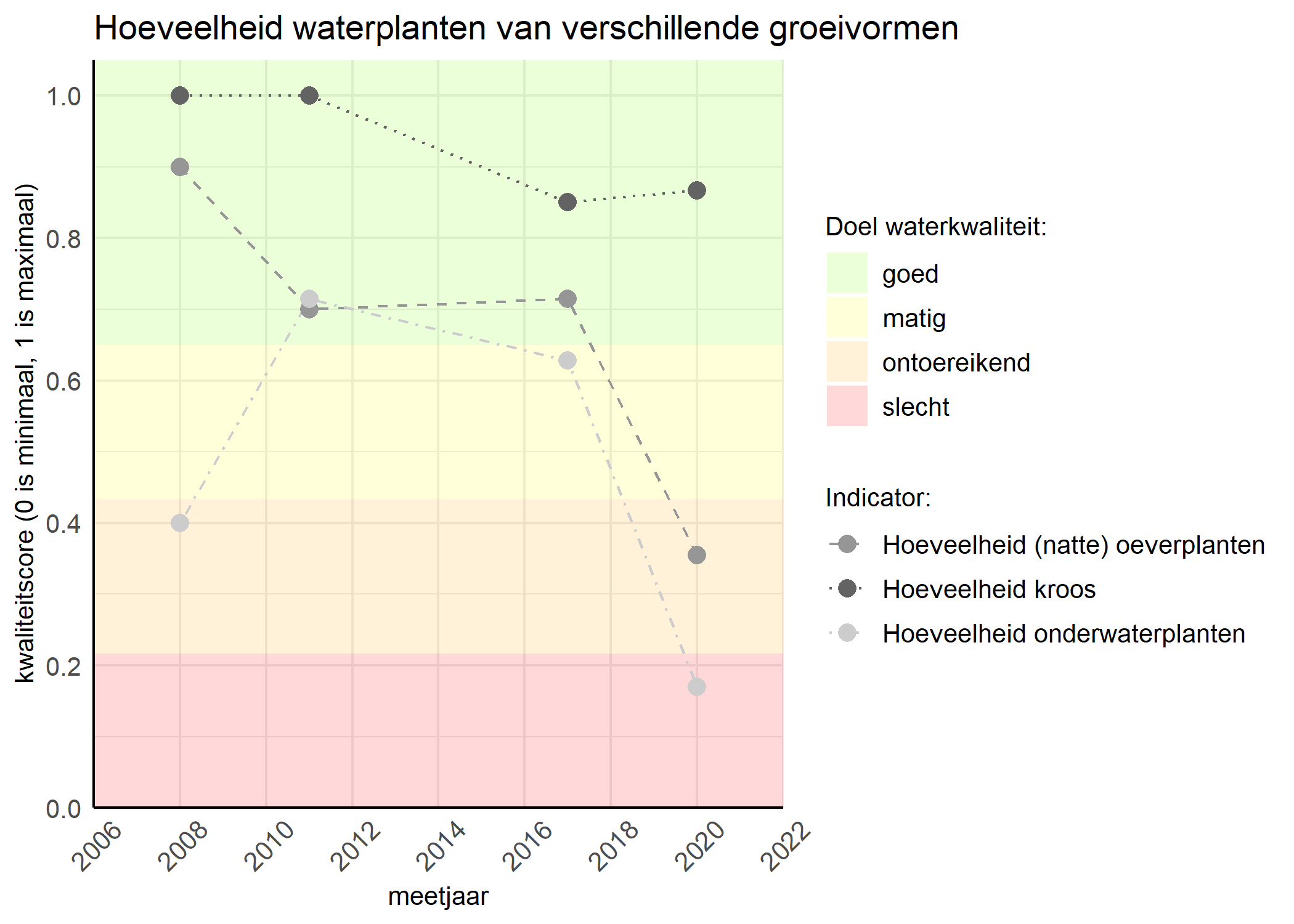 Figure 3: Kwaliteitsscore van de hoeveelheid waterplanten van verschillende groeivormen vergeleken met doelen. De achtergrondkleuren in het figuur zijn het kwaliteitsoordeel en de stippen zijn de kwaliteitsscores per jaar. Als de lijn over de groene achtergrondkleur valt is het doel gehaald.