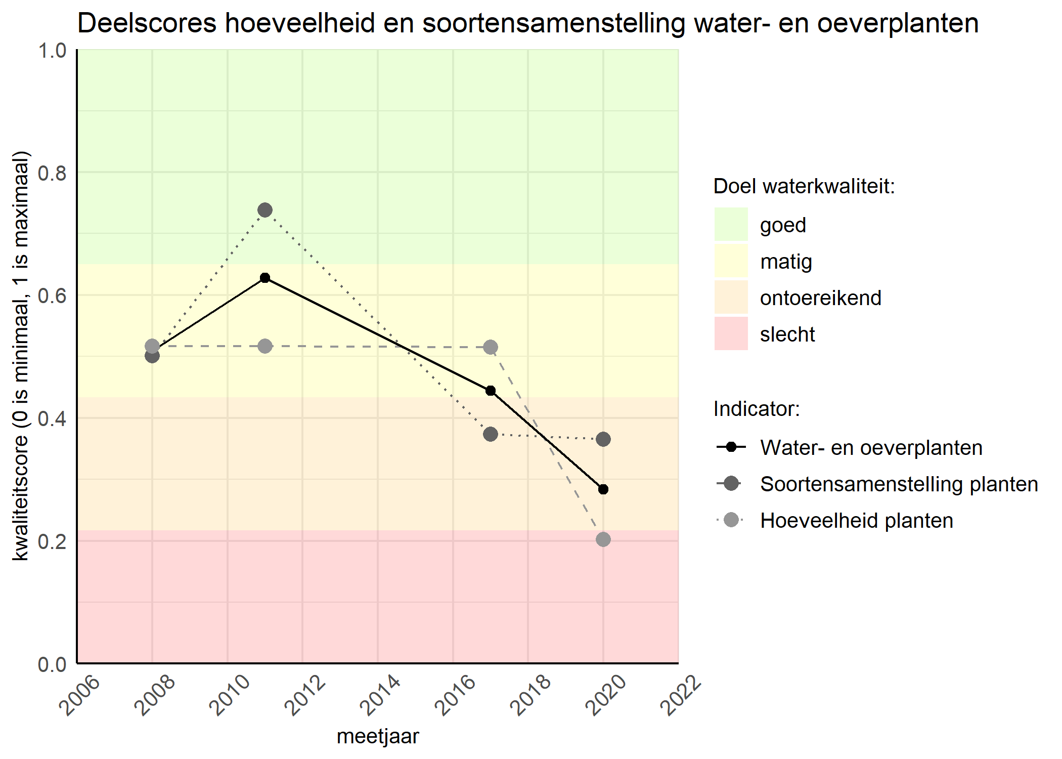 Figure 2: Kwaliteitscore van de hoeveelheid- en soortensamenstelling waterplanten vergeleken met doelen. De achtergrondkleuren in het figuur zijn het kwaliteitsoordeel en de stippen zijn de kwaliteitsscores per jaar. Als de lijn over de groene achtergrondkleur valt is het doel gehaald.