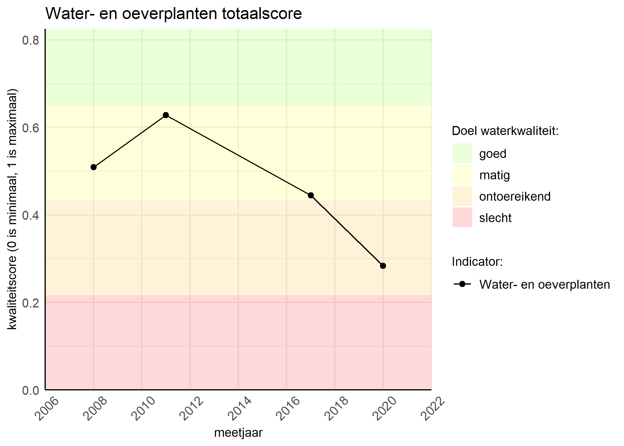 Figure 1: Kwaliteitsscore van waterplanten vergeleken met doelen. De achtergrondkleuren in het figuur zijn het kwaliteitsoordeel en de stippen zijn de kwaliteitsscores per jaar. Als de lijn over de groene achtergrondkleur valt, is het doel gehaald.