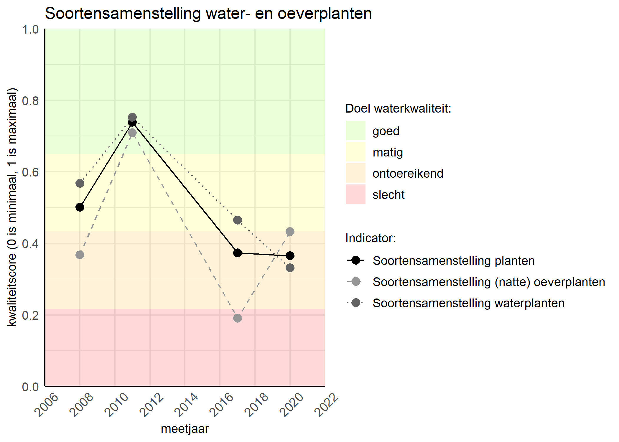 Figure 4: Kwaliteitsscore van de soortensamenstelling waterplanten vergeleken met doelen. De achtergrondkleuren in het figuur zijn het kwaliteitsoordeel en de stippen zijn de kwaliteitscores per jaar. Als de lijn over de groene achtergrondkleur valt is het doel gehaald.