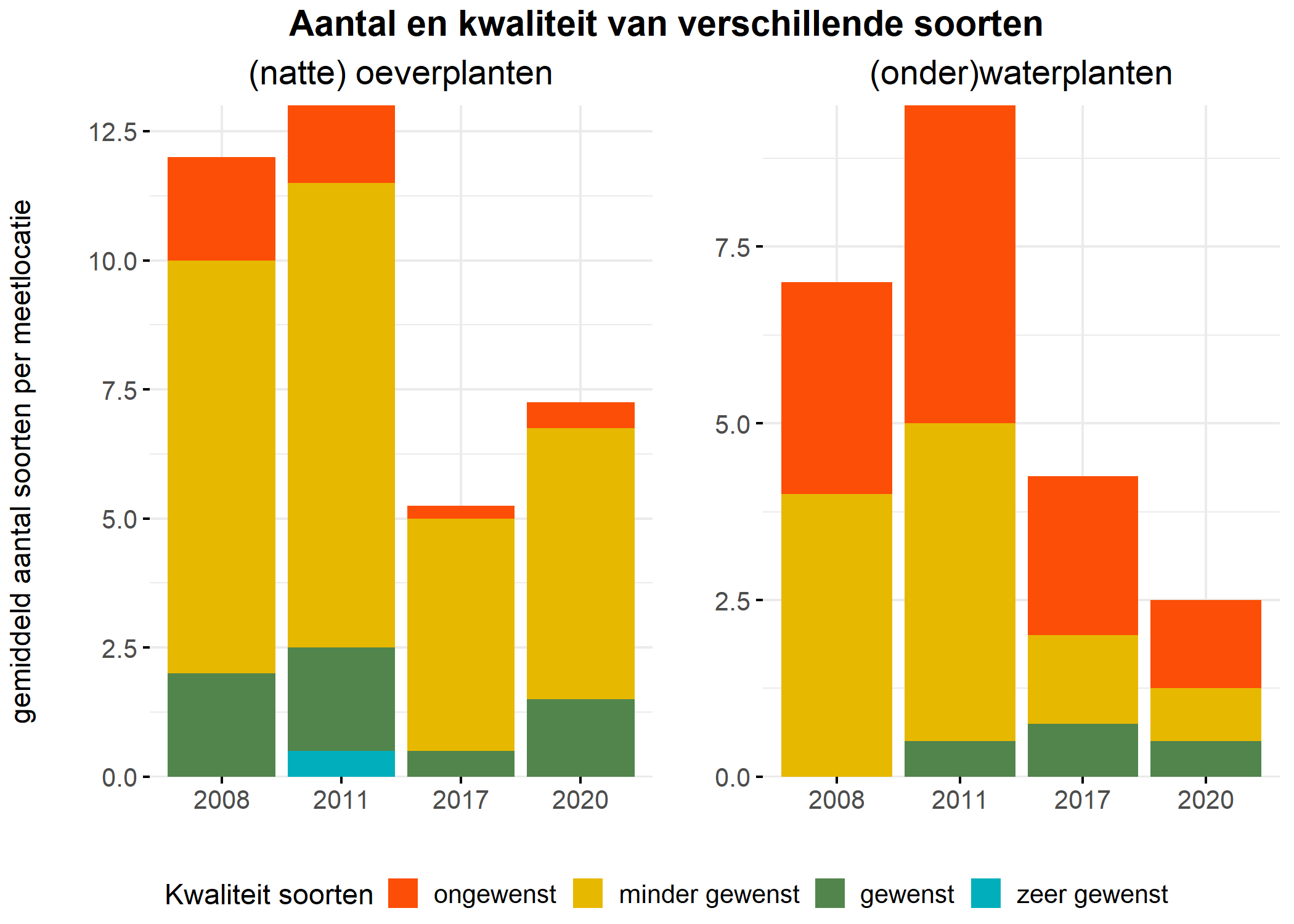 Figure 5: Soortensamenstelling water- en oeverplanten: gemiddeld aantal soorten ingedeeld op basis van hun kwaliteitswaarde.