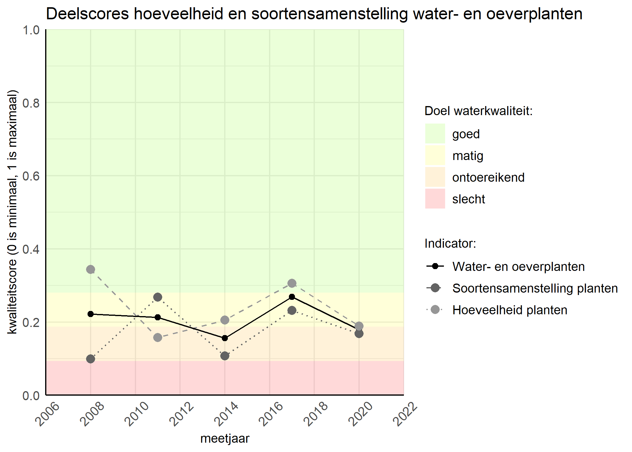 Figure 2: Kwaliteitscore van de hoeveelheid- en soortensamenstelling waterplanten vergeleken met doelen. De achtergrondkleuren in het figuur zijn het kwaliteitsoordeel en de stippen zijn de kwaliteitsscores per jaar. Als de lijn over de groene achtergrondkleur valt is het doel gehaald.