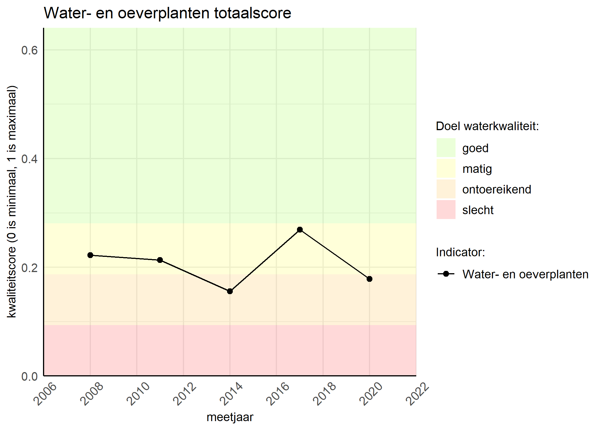 Figure 1: Kwaliteitsscore van waterplanten vergeleken met doelen. De achtergrondkleuren in het figuur zijn het kwaliteitsoordeel en de stippen zijn de kwaliteitsscores per jaar. Als de lijn over de groene achtergrondkleur valt, is het doel gehaald.