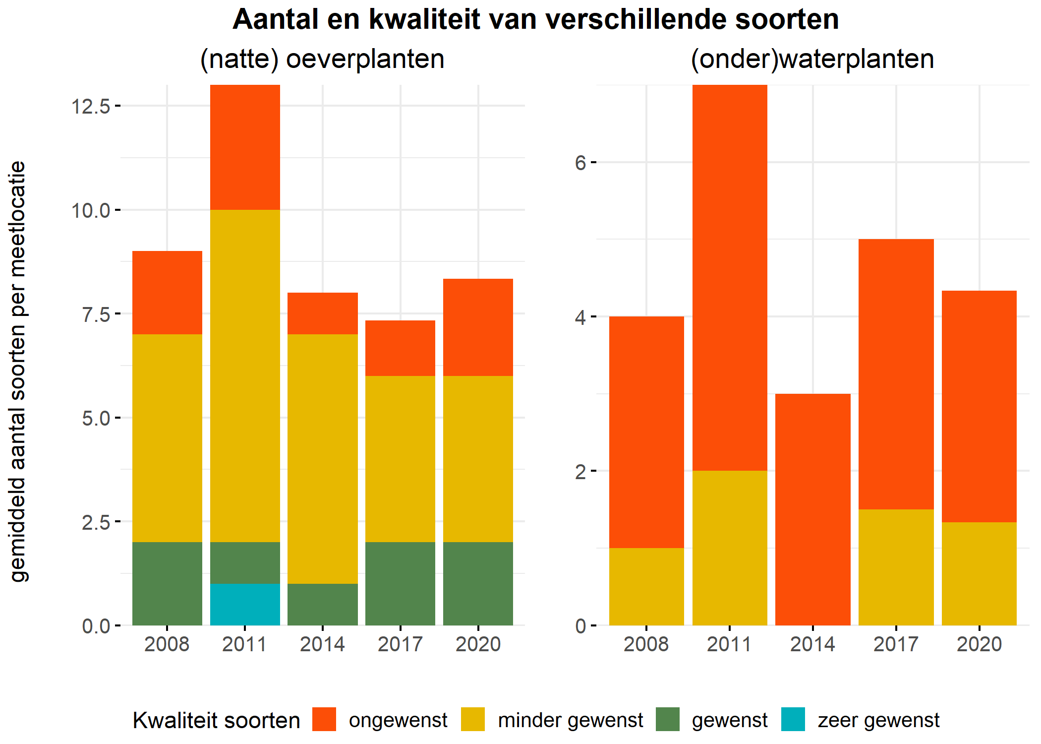 Figure 5: Soortensamenstelling water- en oeverplanten: gemiddeld aantal soorten ingedeeld op basis van hun kwaliteitswaarde.