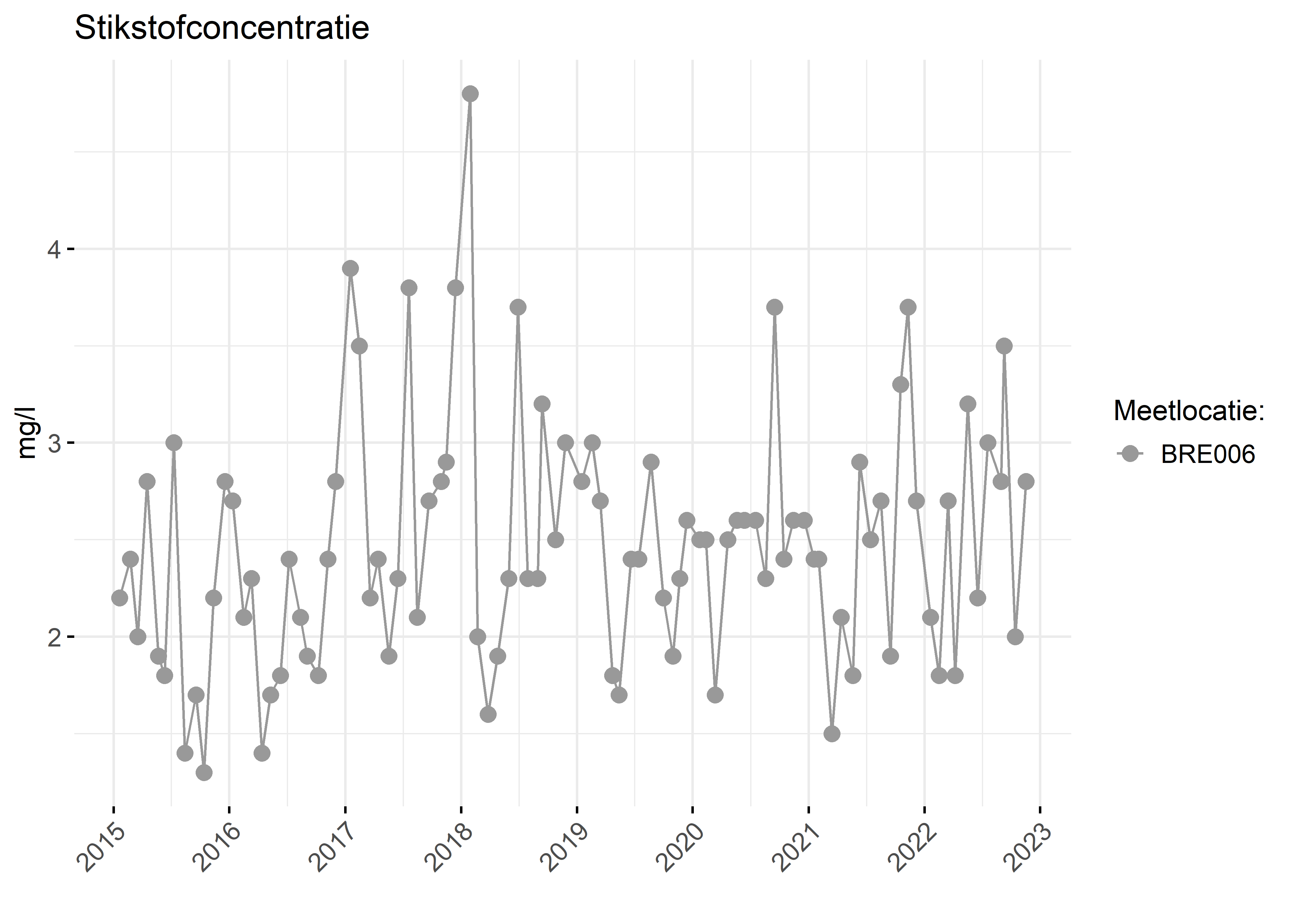 Figure 2: Verloop van stikstofconcentraties (mg/l) in de tijd.