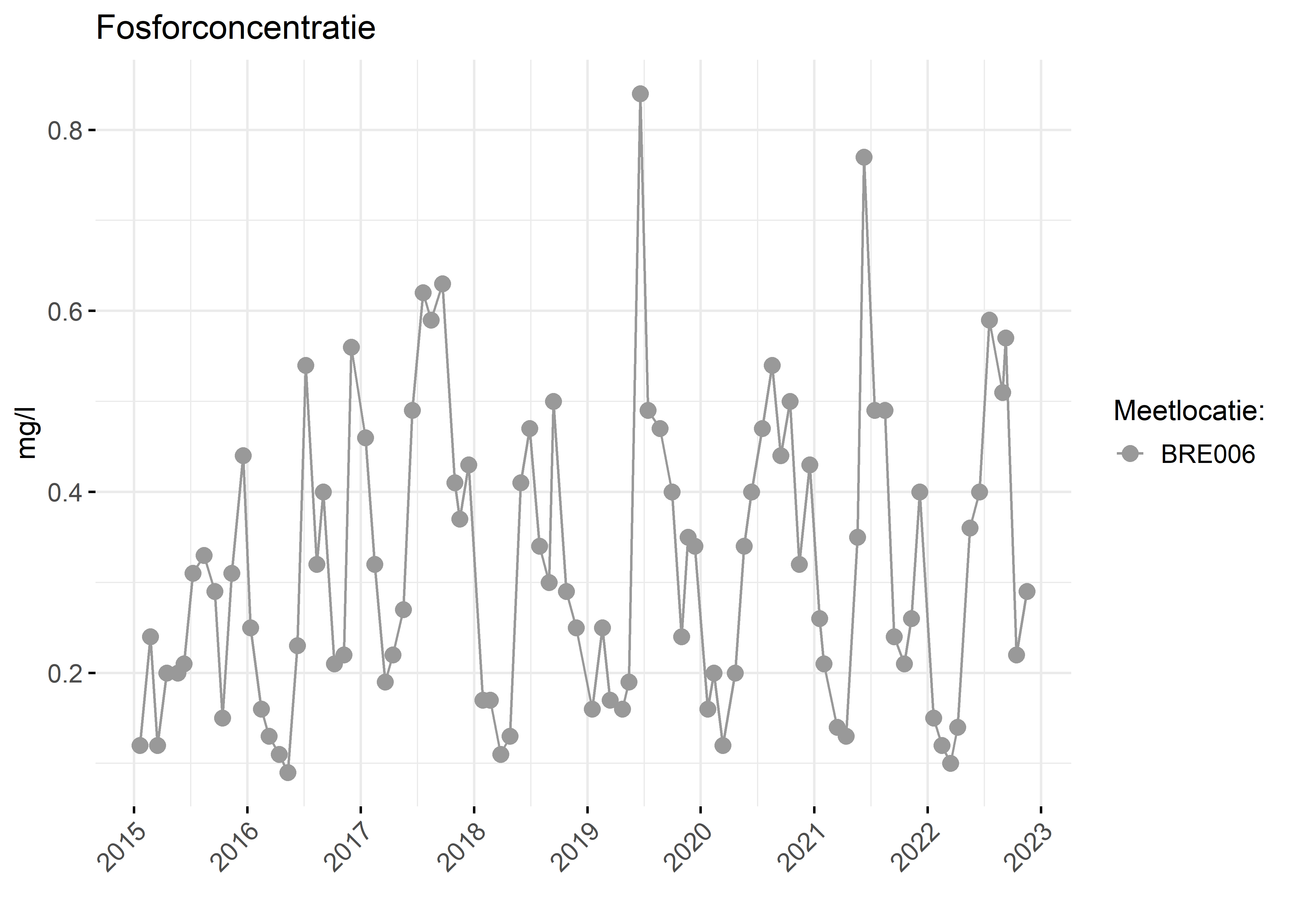 Figure 3: Verloop van fosforconcentraties (mg/l) in de tijd.