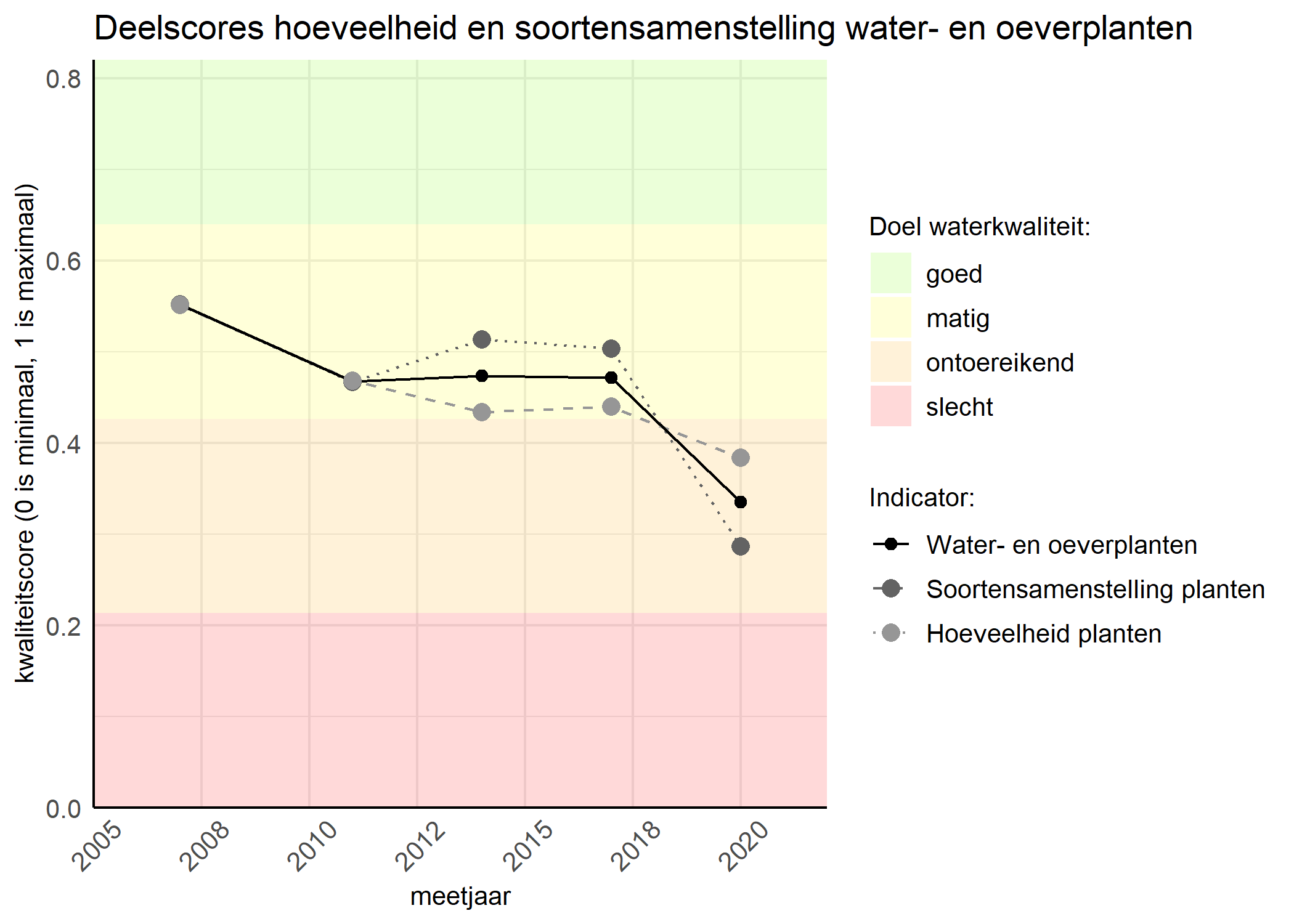 Figure 2: Kwaliteitscore van de hoeveelheid- en soortensamenstelling waterplanten vergeleken met doelen. De achtergrondkleuren in het figuur zijn het kwaliteitsoordeel en de stippen zijn de kwaliteitsscores per jaar. Als de lijn over de groene achtergrondkleur valt is het doel gehaald.