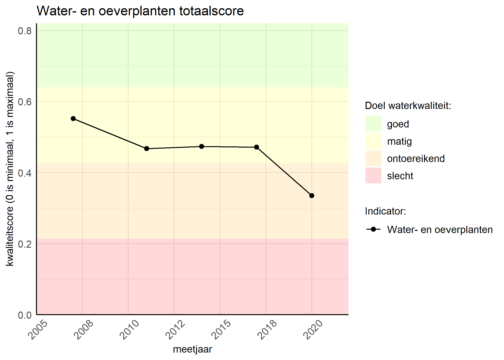 Figure 1: Kwaliteitsscore van waterplanten vergeleken met doelen. De achtergrondkleuren in het figuur zijn het kwaliteitsoordeel en de stippen zijn de kwaliteitsscores per jaar. Als de lijn over de groene achtergrondkleur valt, is het doel gehaald.