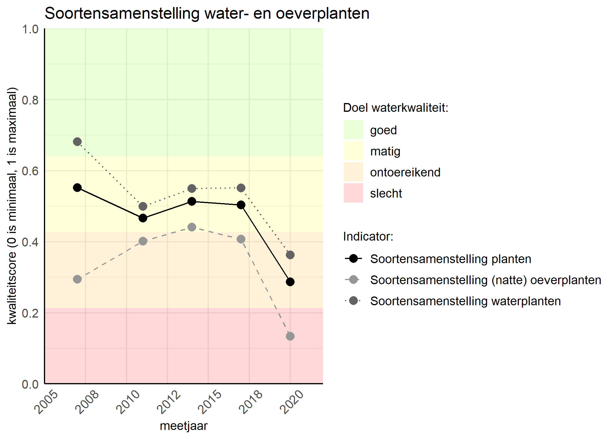 Figure 4: Kwaliteitsscore van de soortensamenstelling waterplanten vergeleken met doelen. De achtergrondkleuren in het figuur zijn het kwaliteitsoordeel en de stippen zijn de kwaliteitscores per jaar. Als de lijn over de groene achtergrondkleur valt is het doel gehaald.