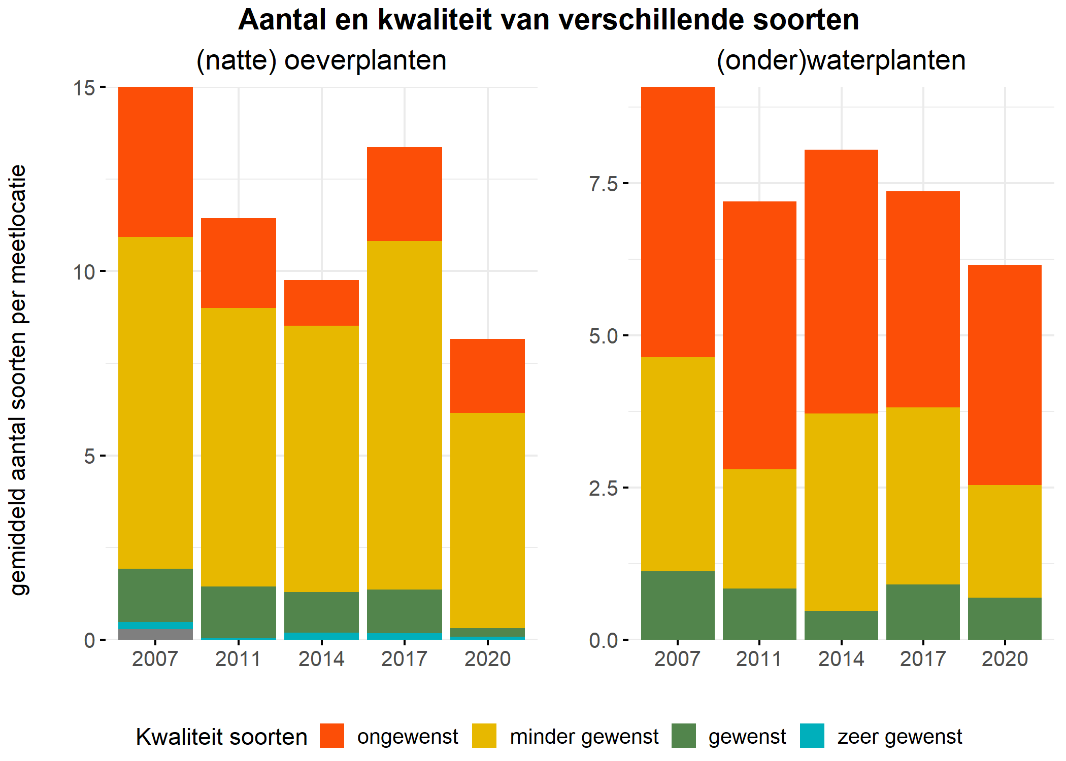 Figure 5: Soortensamenstelling water- en oeverplanten: gemiddeld aantal soorten ingedeeld op basis van hun kwaliteitswaarde.