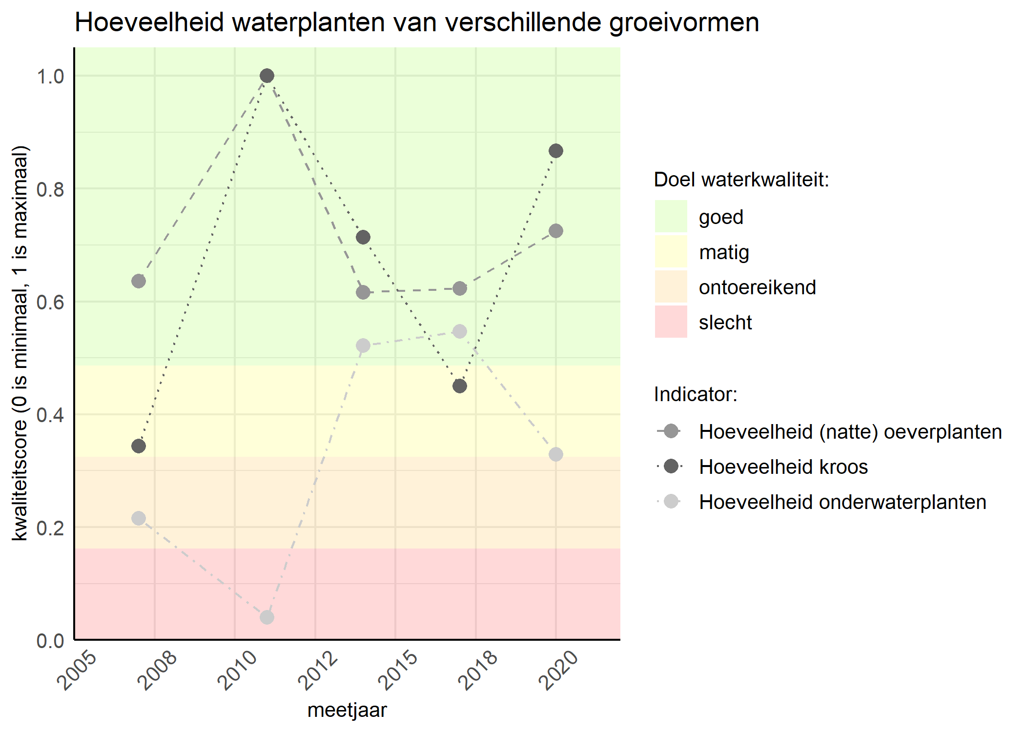 Figure 3: Kwaliteitsscore van de hoeveelheid waterplanten van verschillende groeivormen vergeleken met doelen. De achtergrondkleuren in het figuur zijn het kwaliteitsoordeel en de stippen zijn de kwaliteitsscores per jaar. Als de lijn over de groene achtergrondkleur valt is het doel gehaald.