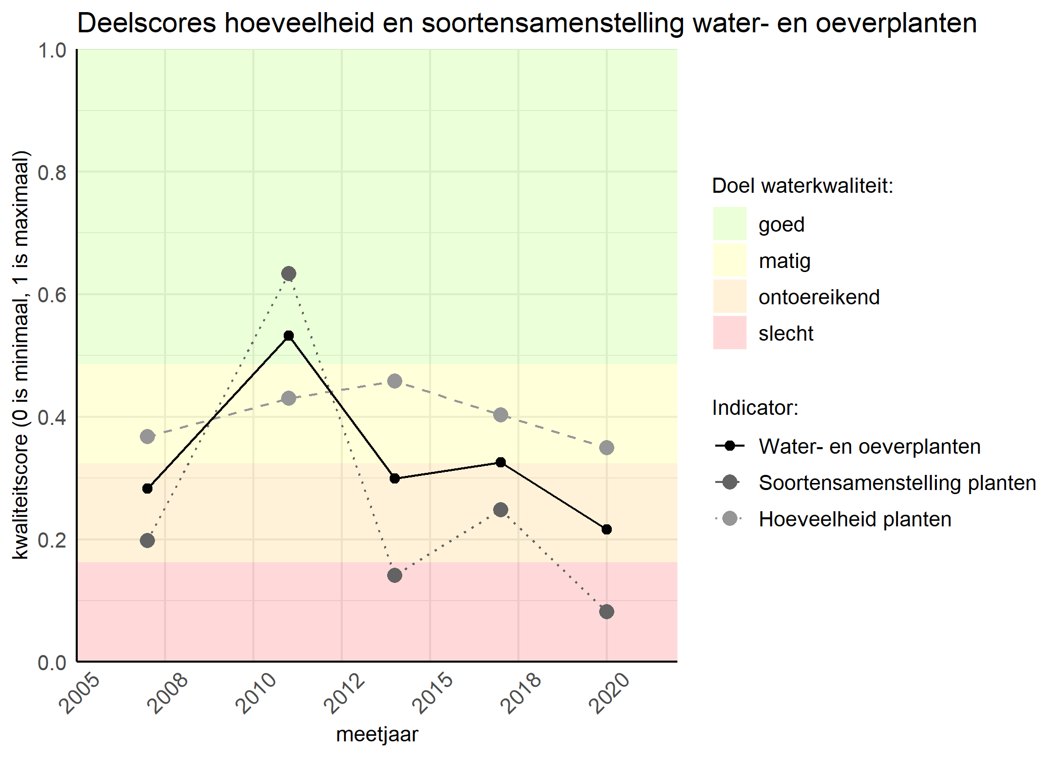 Figure 2: Kwaliteitscore van de hoeveelheid- en soortensamenstelling waterplanten vergeleken met doelen. De achtergrondkleuren in het figuur zijn het kwaliteitsoordeel en de stippen zijn de kwaliteitsscores per jaar. Als de lijn over de groene achtergrondkleur valt is het doel gehaald.