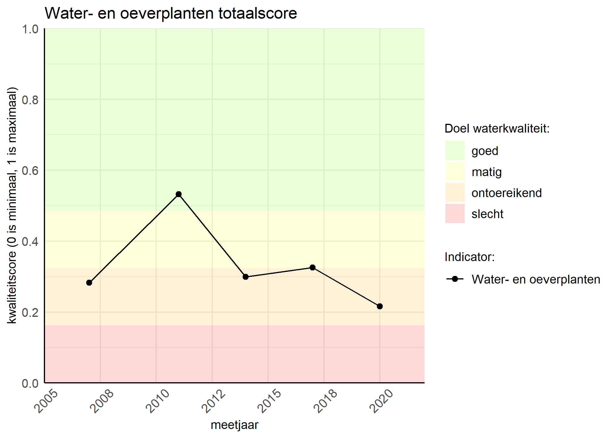 Figure 1: Kwaliteitsscore van waterplanten vergeleken met doelen. De achtergrondkleuren in het figuur zijn het kwaliteitsoordeel en de stippen zijn de kwaliteitsscores per jaar. Als de lijn over de groene achtergrondkleur valt, is het doel gehaald.