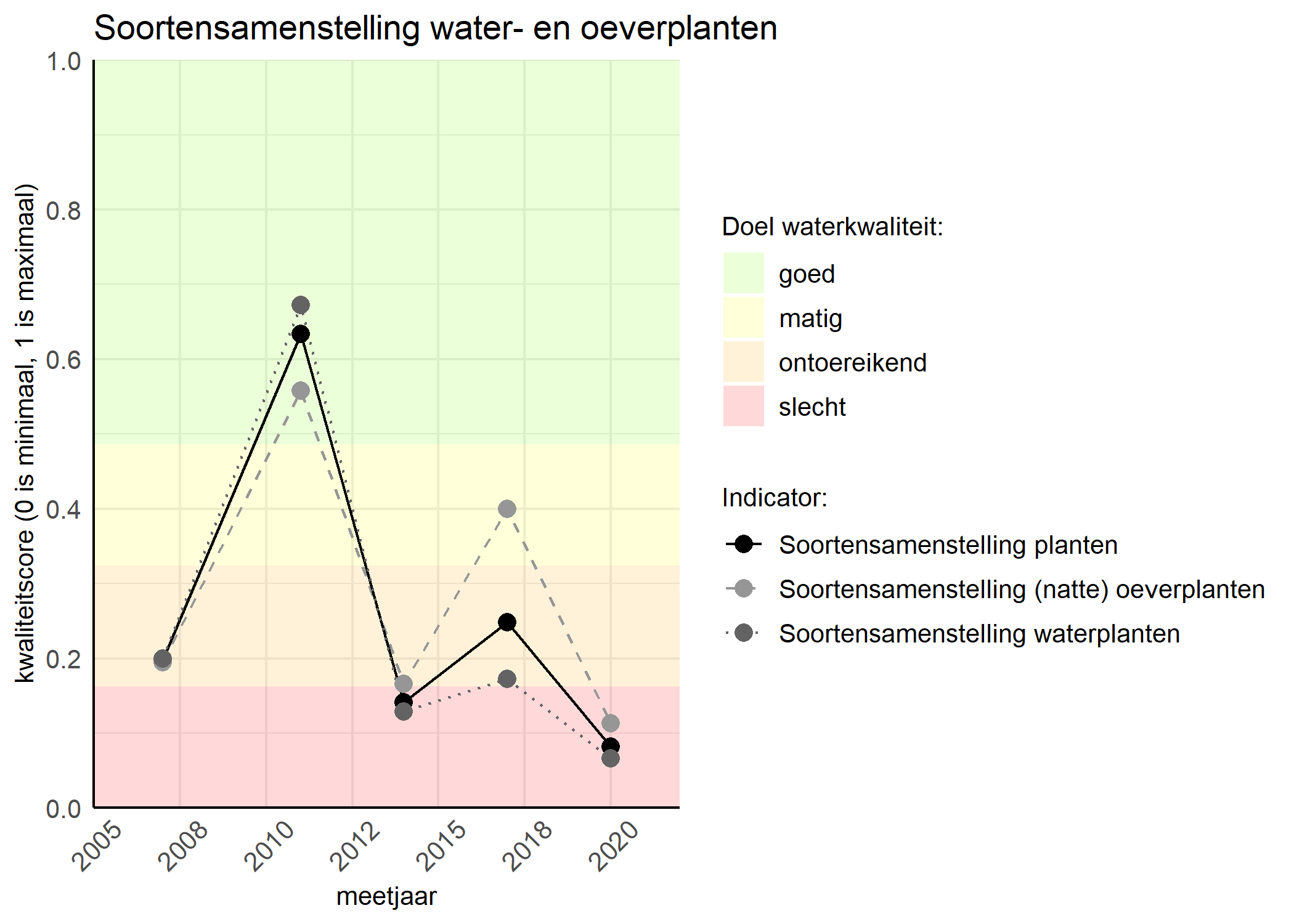 Figure 4: Kwaliteitsscore van de soortensamenstelling waterplanten vergeleken met doelen. De achtergrondkleuren in het figuur zijn het kwaliteitsoordeel en de stippen zijn de kwaliteitscores per jaar. Als de lijn over de groene achtergrondkleur valt is het doel gehaald.