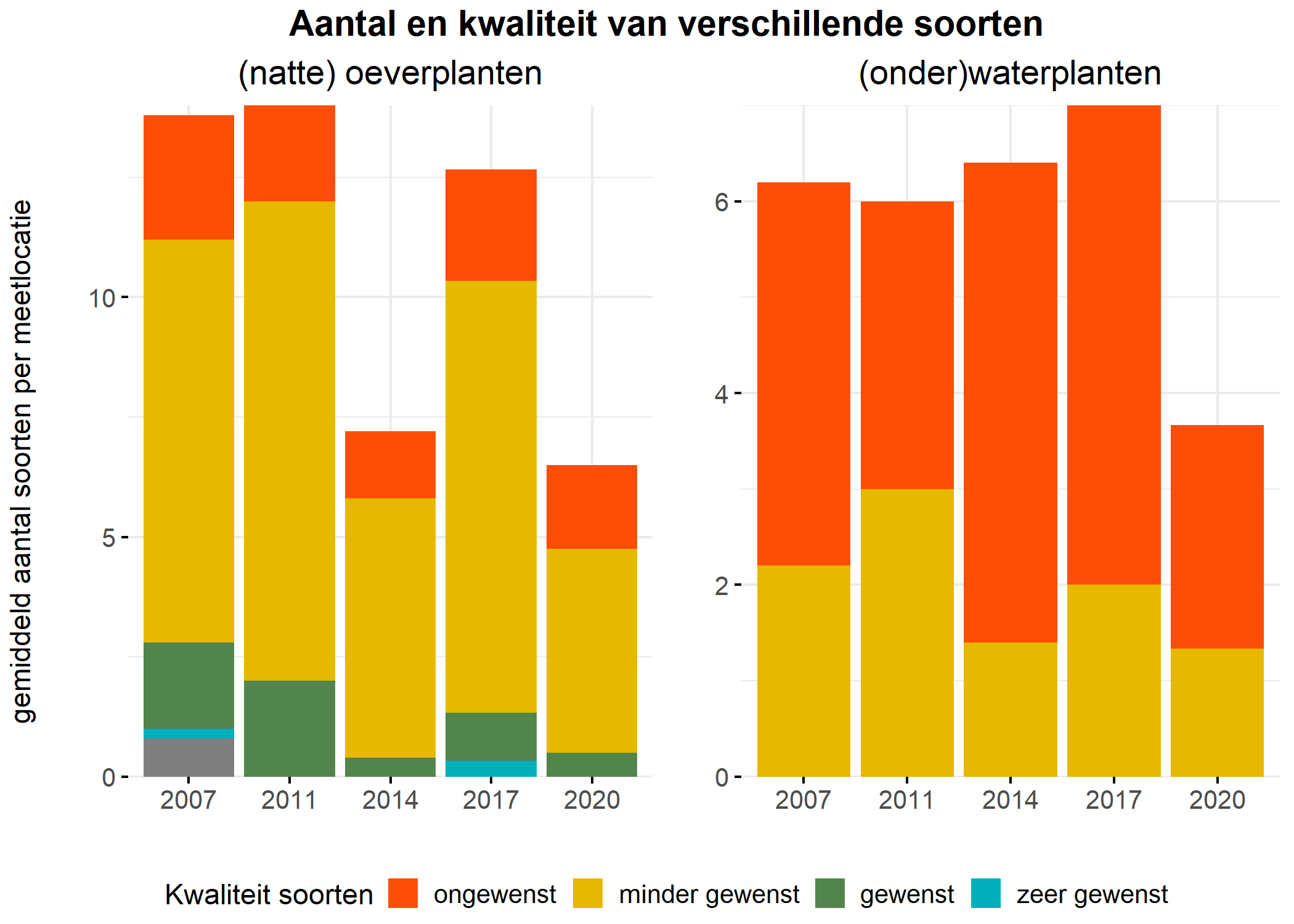 Figure 5: Soortensamenstelling water- en oeverplanten: gemiddeld aantal soorten ingedeeld op basis van hun kwaliteitswaarde.