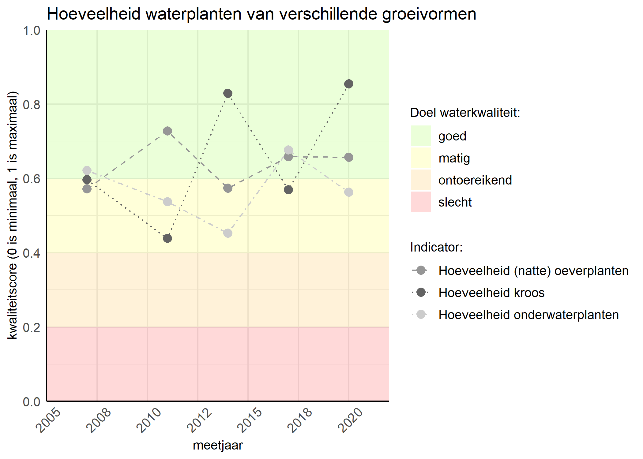 Figure 3: Kwaliteitsscore van de hoeveelheid waterplanten van verschillende groeivormen vergeleken met doelen. De achtergrondkleuren in het figuur zijn het kwaliteitsoordeel en de stippen zijn de kwaliteitsscores per jaar. Als de lijn over de groene achtergrondkleur valt is het doel gehaald.