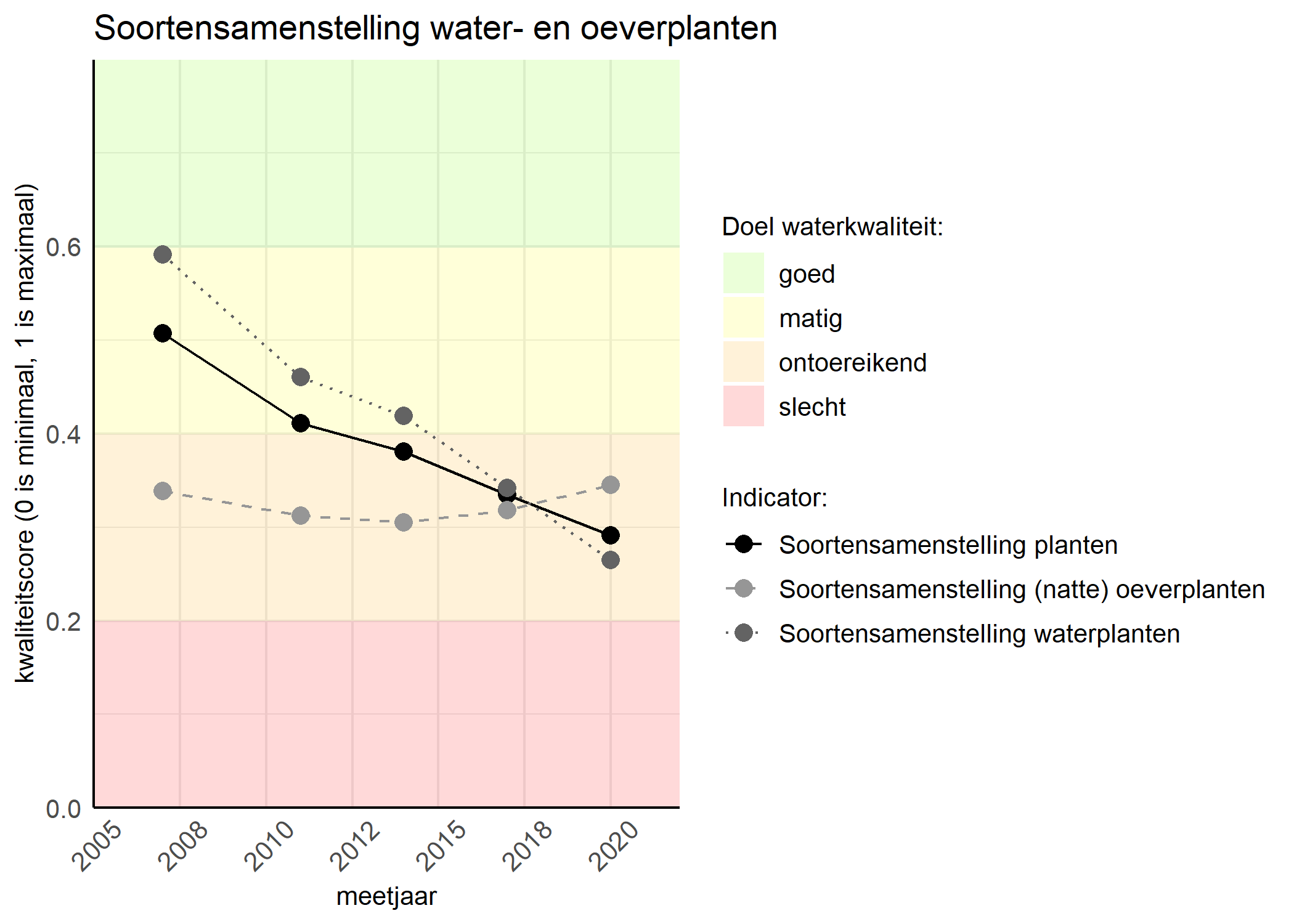 Figure 4: Kwaliteitsscore van de soortensamenstelling waterplanten vergeleken met doelen. De achtergrondkleuren in het figuur zijn het kwaliteitsoordeel en de stippen zijn de kwaliteitscores per jaar. Als de lijn over de groene achtergrondkleur valt is het doel gehaald.