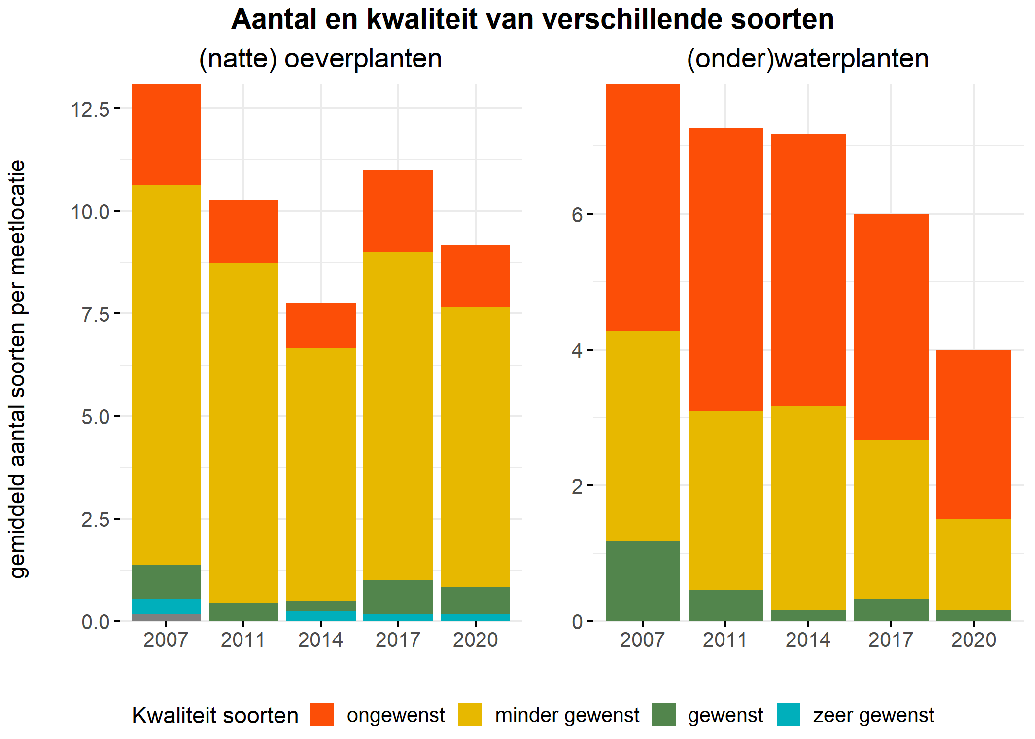 Figure 5: Soortensamenstelling water- en oeverplanten: gemiddeld aantal soorten ingedeeld op basis van hun kwaliteitswaarde.