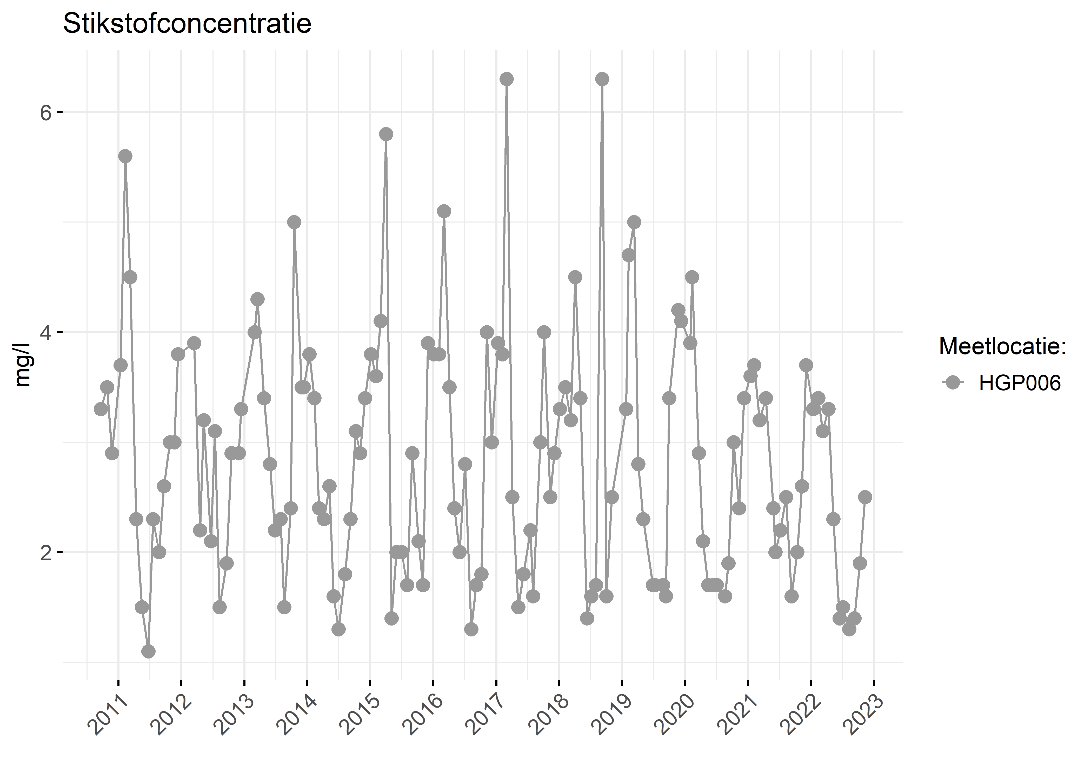 Figure 2: Verloop van stikstofconcentraties (mg/l) in de tijd.