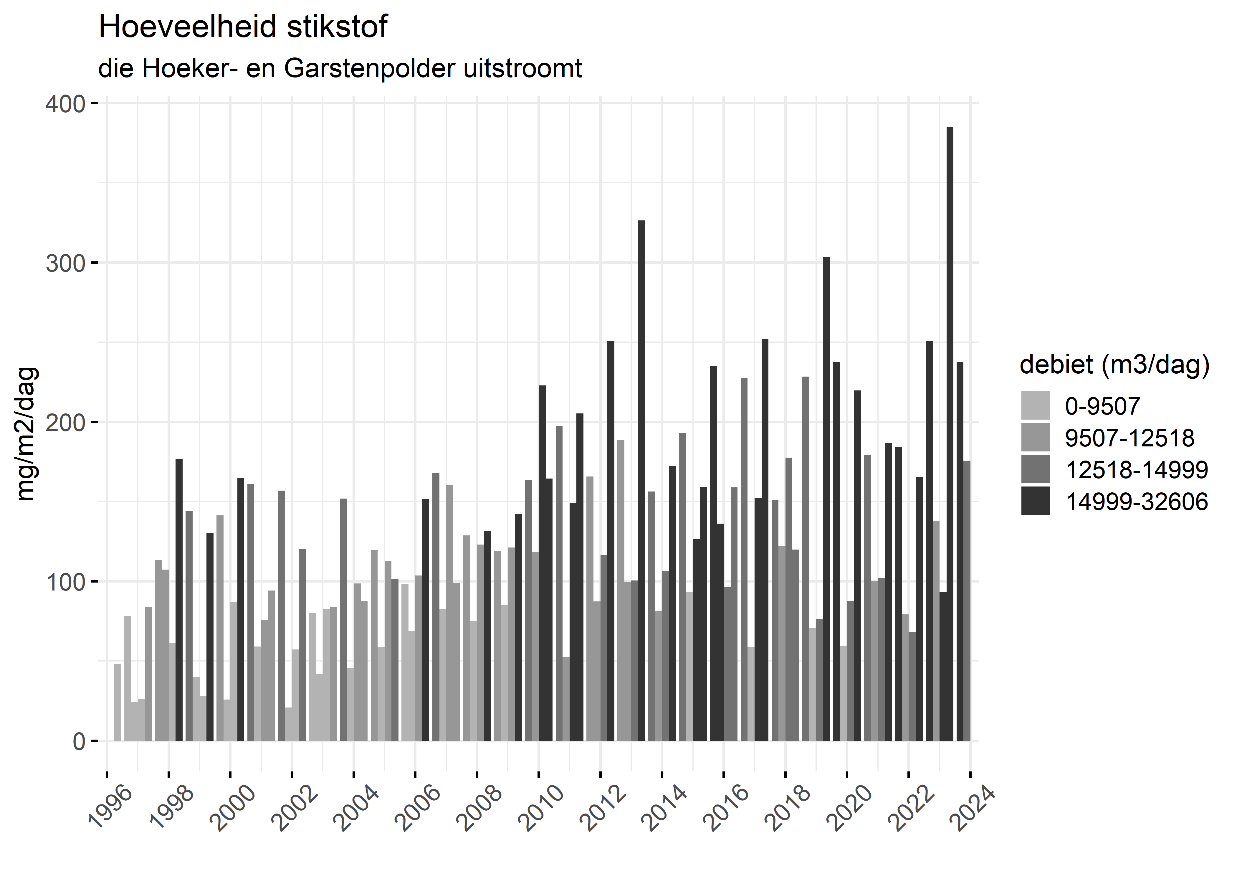 Figure 4: Verloop van stikstofvrachten (mg/m2/dag) per kwartaal in de tijd.