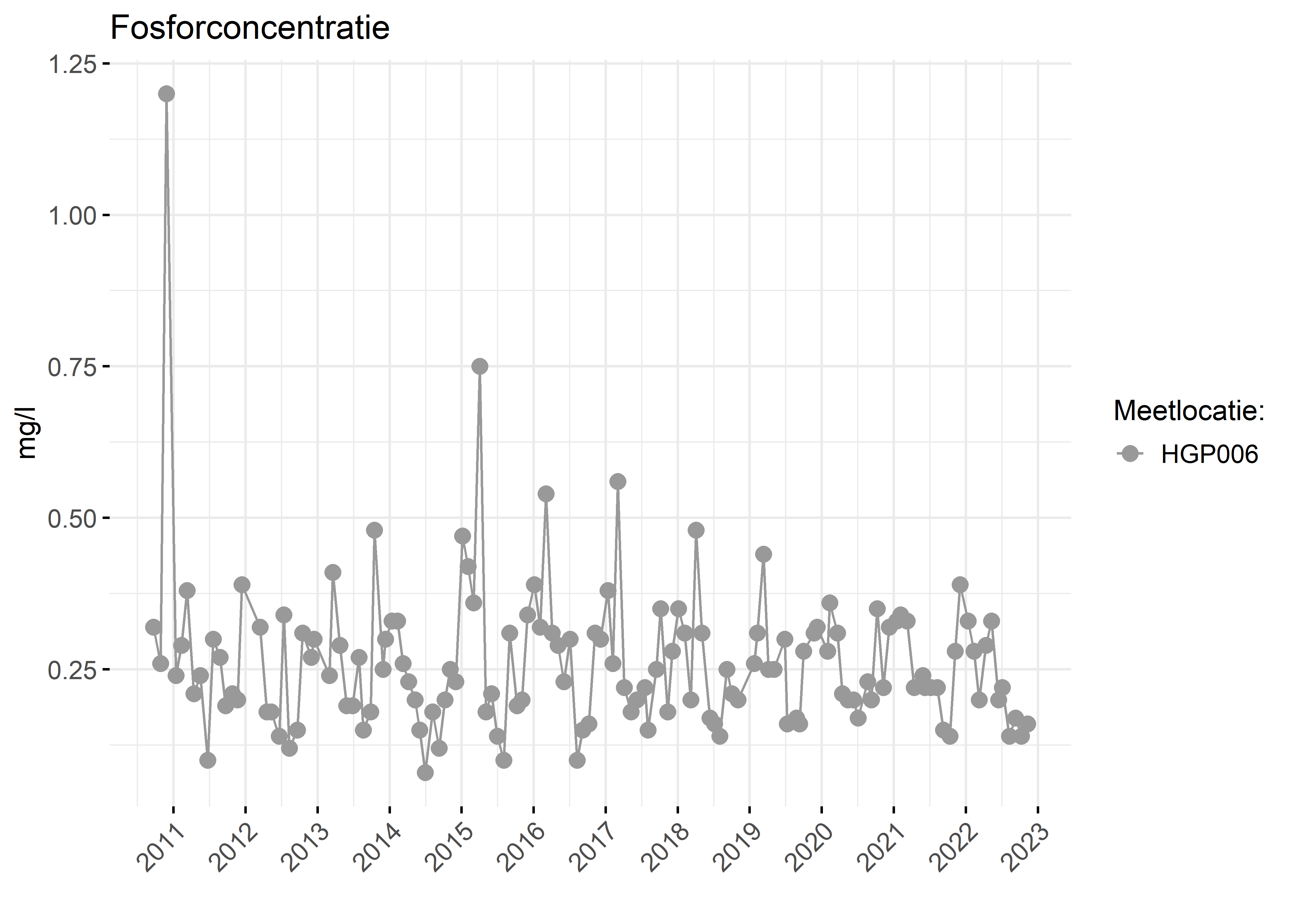 Figure 3: Verloop van fosforconcentraties (mg/l) in de tijd.