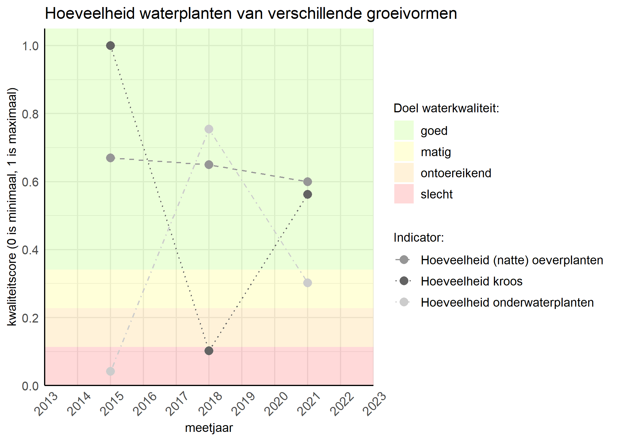 Figure 3: Kwaliteitsscore van de hoeveelheid waterplanten van verschillende groeivormen vergeleken met doelen. De achtergrondkleuren in het figuur zijn het kwaliteitsoordeel en de stippen zijn de kwaliteitsscores per jaar. Als de lijn over de groene achtergrondkleur valt is het doel gehaald.